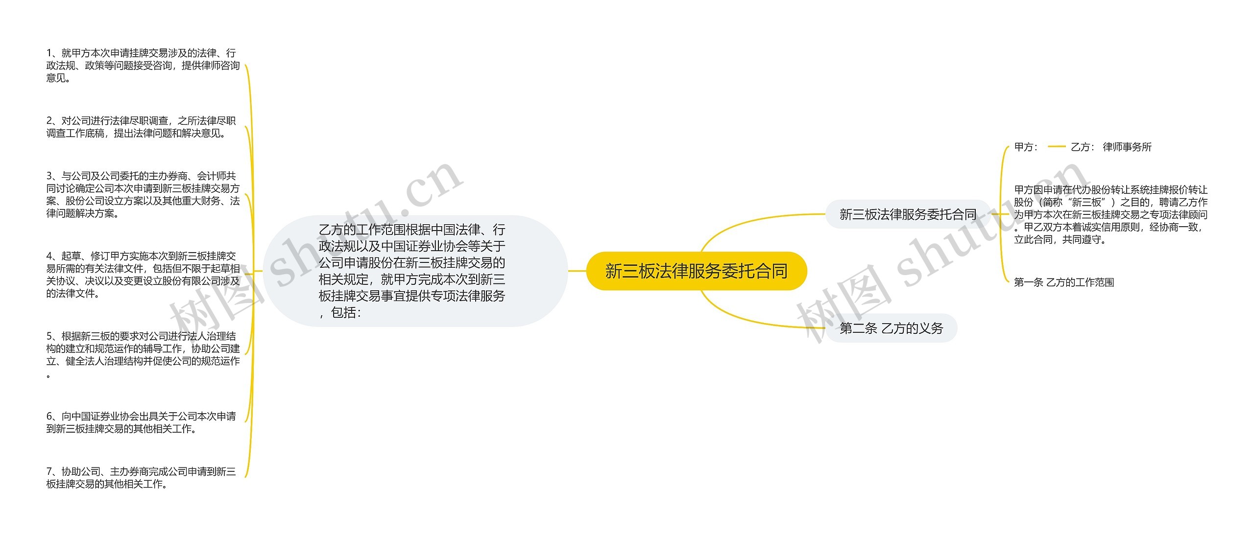 新三板法律服务委托合同思维导图