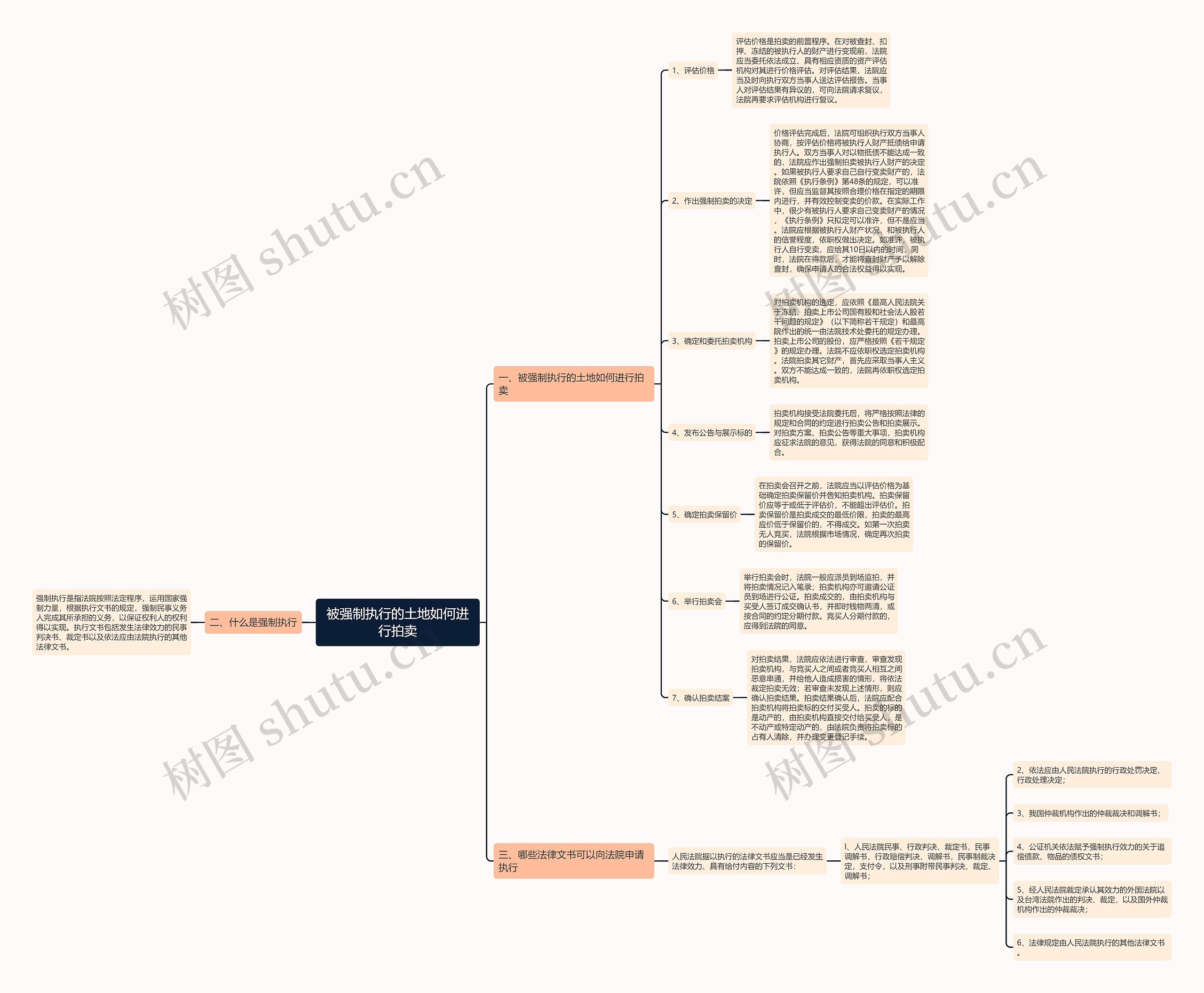 被强制执行的土地如何进行拍卖思维导图