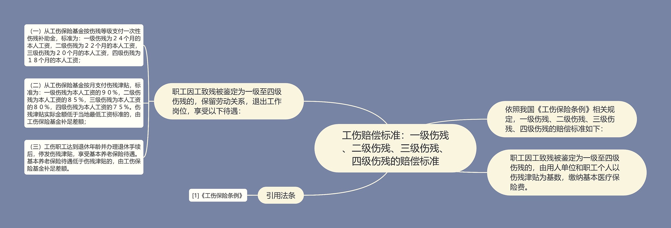 工伤赔偿标准：一级伤残、二级伤残、三级伤残、四级伤残的赔偿标准思维导图