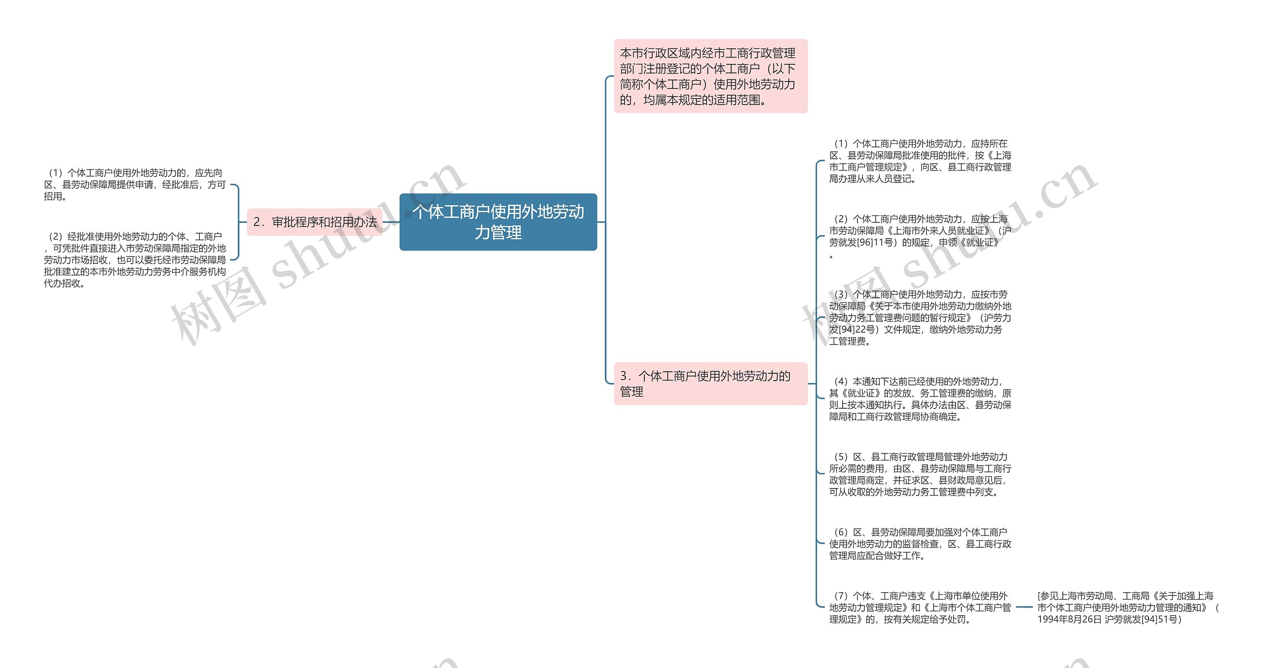 个体工商户使用外地劳动力管理