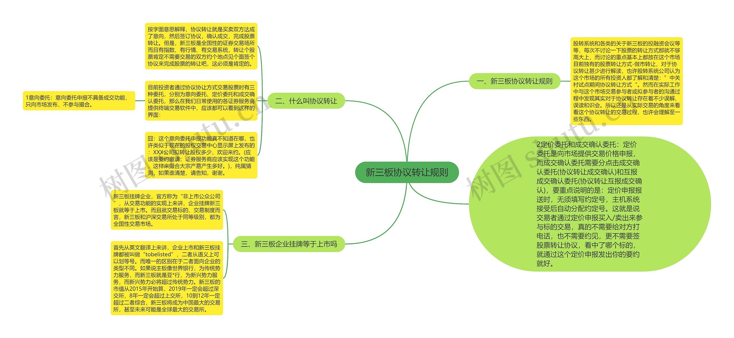 新三板协议转让规则思维导图