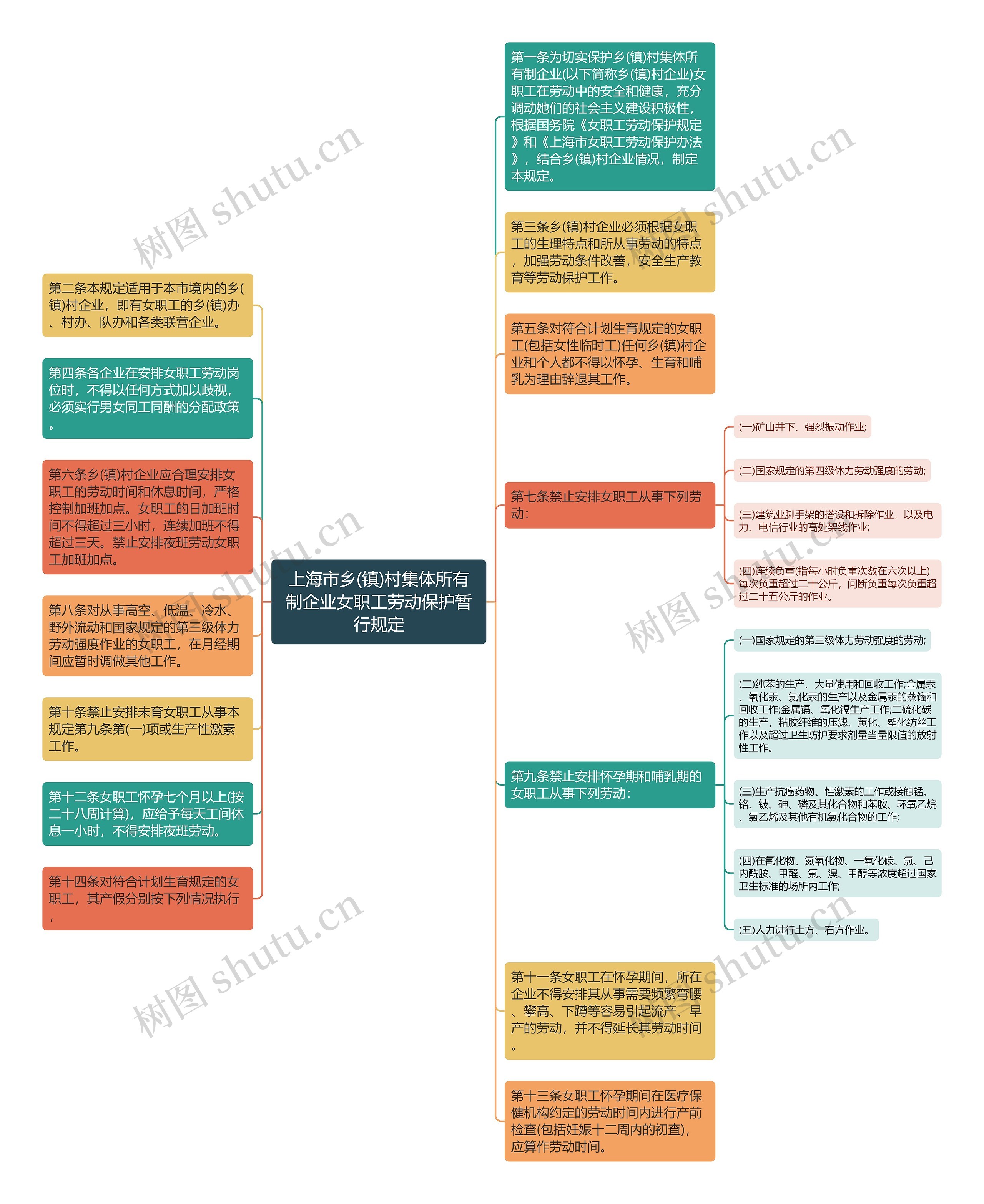 上海市乡(镇)村集体所有制企业女职工劳动保护暂行规定思维导图