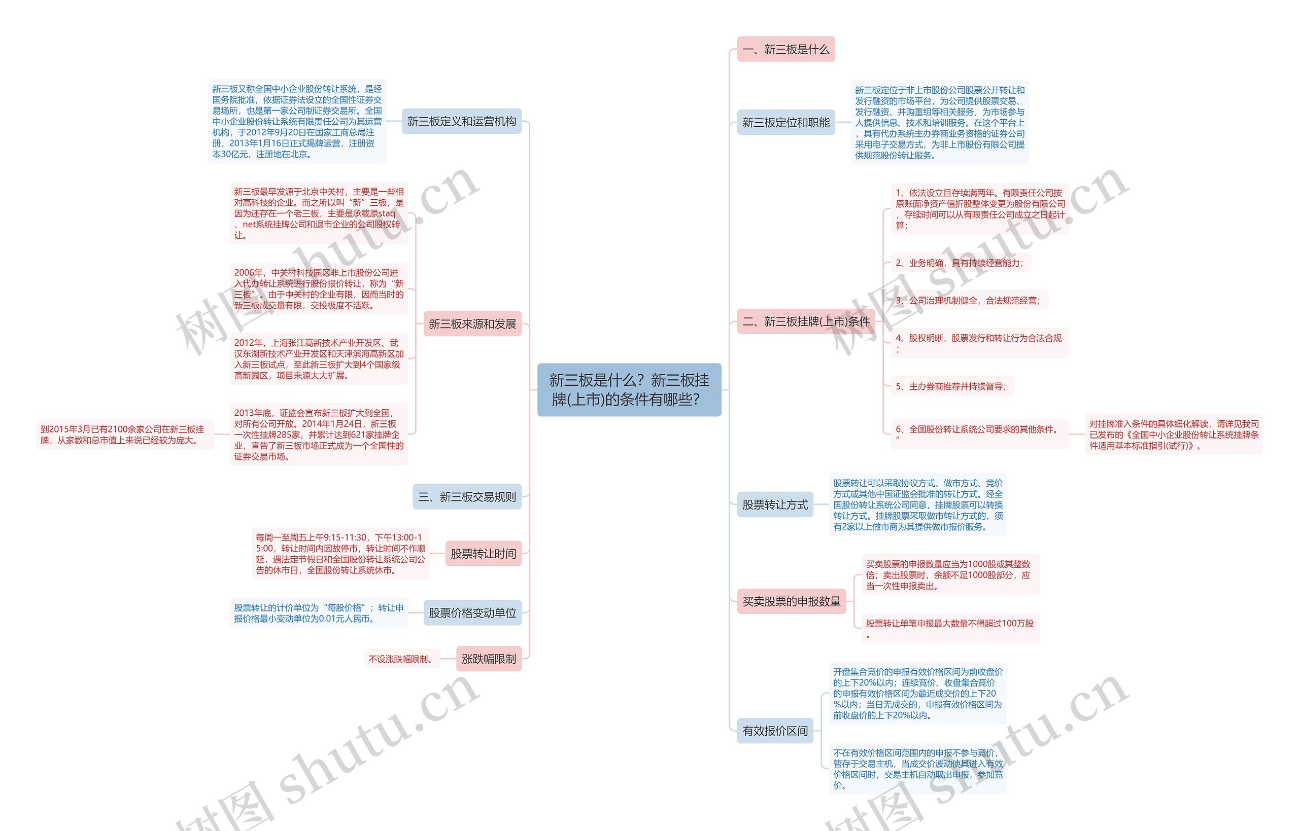 新三板是什么？新三板挂牌(上市)的条件有哪些？思维导图