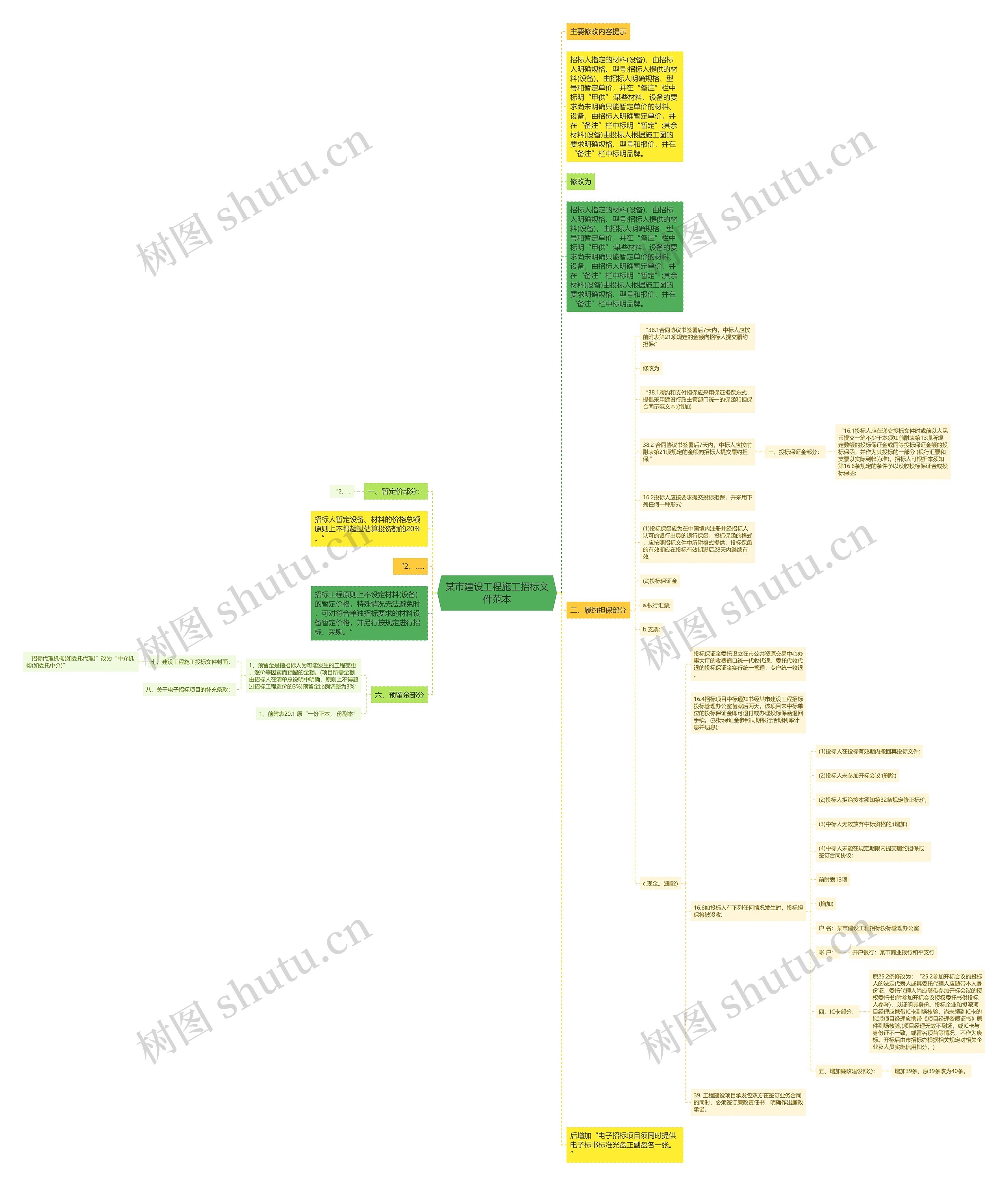 某市建设工程施工招标文件范本思维导图