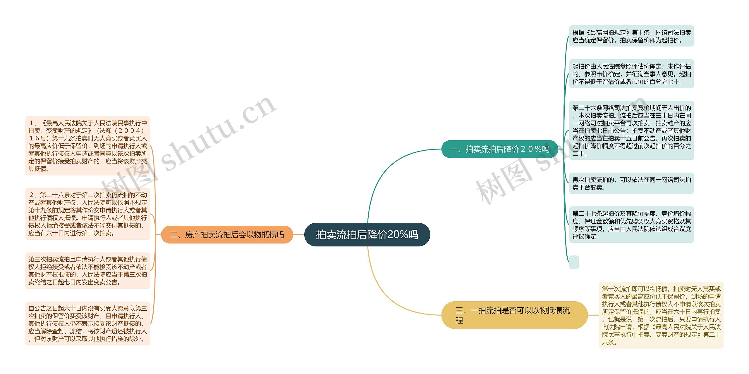 拍卖流拍后降价20%吗思维导图