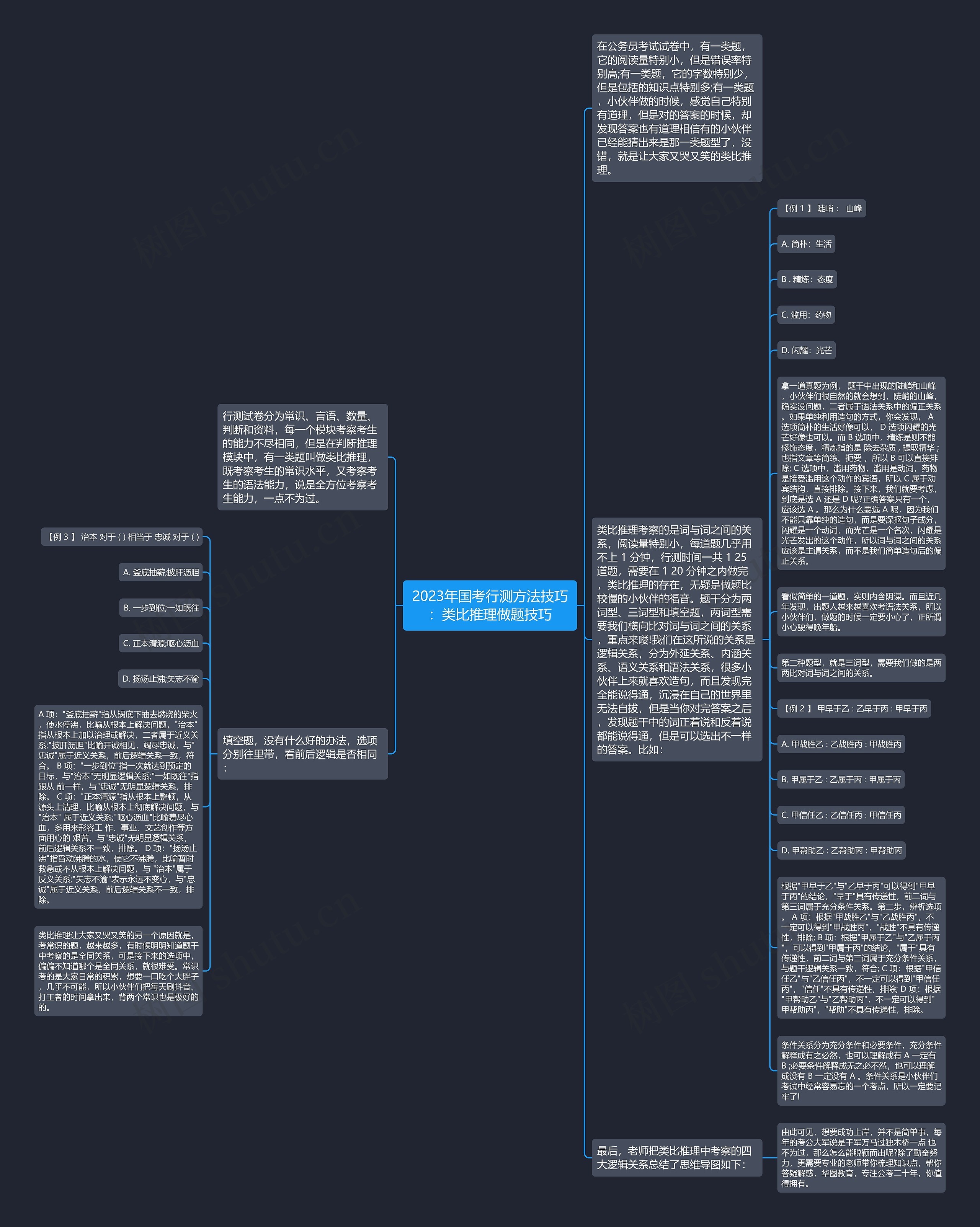 2023年国考行测方法技巧：类比推理做题技巧思维导图