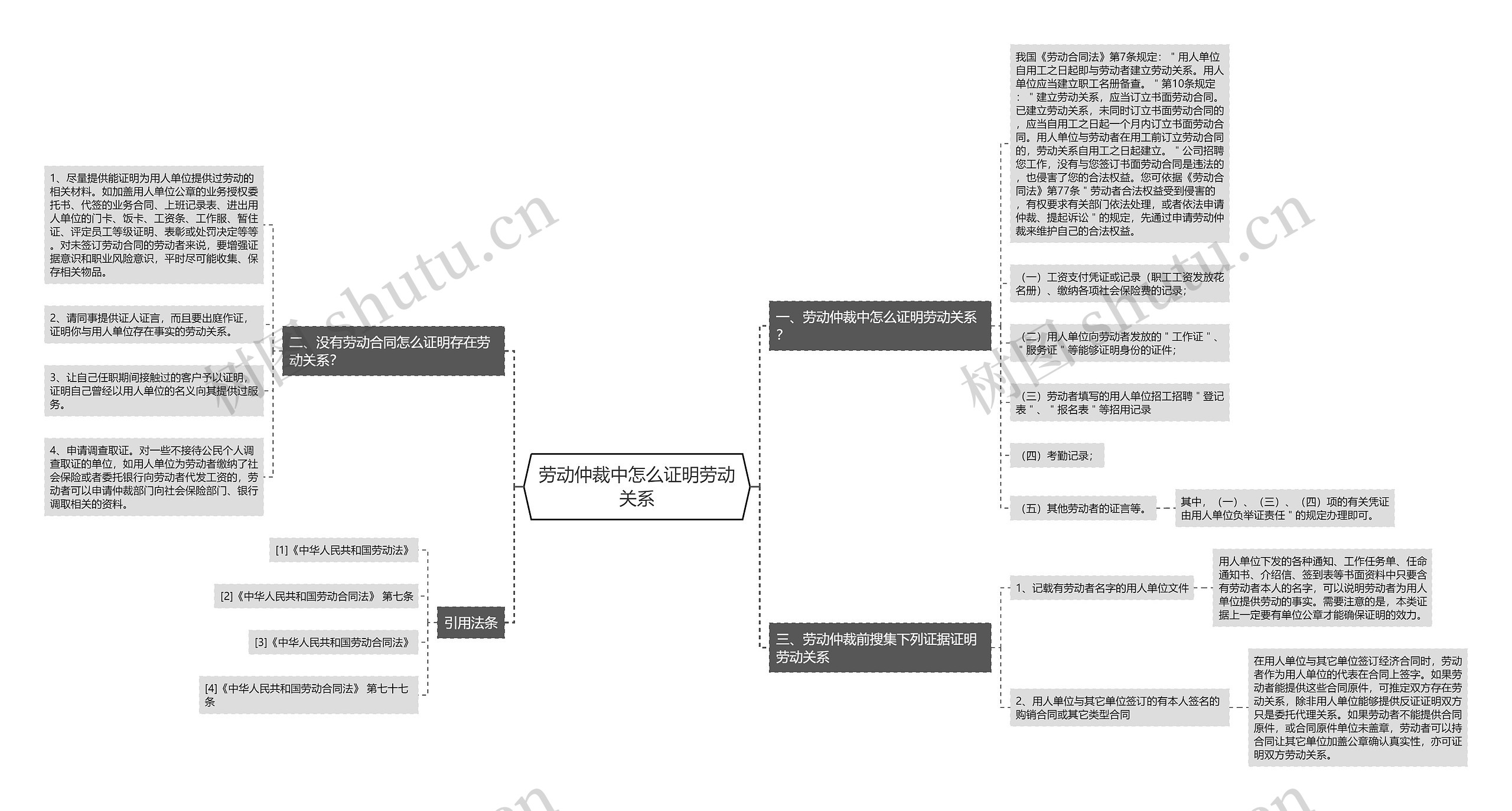 劳动仲裁中怎么证明劳动关系思维导图