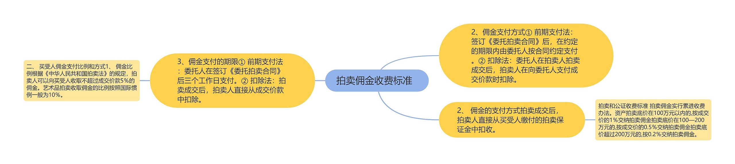 拍卖佣金收费标准  思维导图