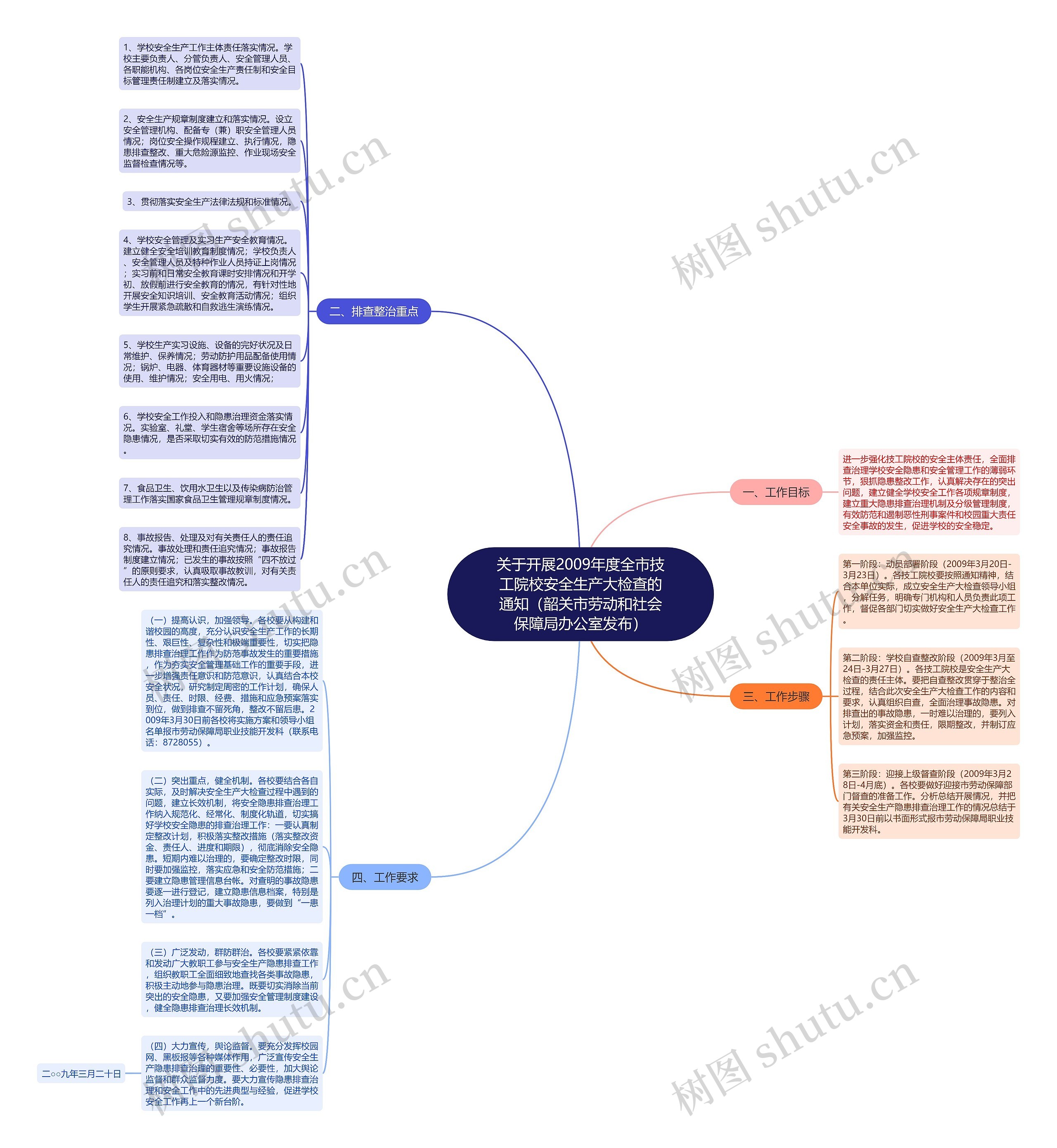 关于开展2009年度全市技工院校安全生产大检查的通知(韶关市劳动和社会保障局办公室发布) 关于开展2009年度全市技工院校安全生产大检查的通知(韶关市劳动和社会保障局办公室发布)