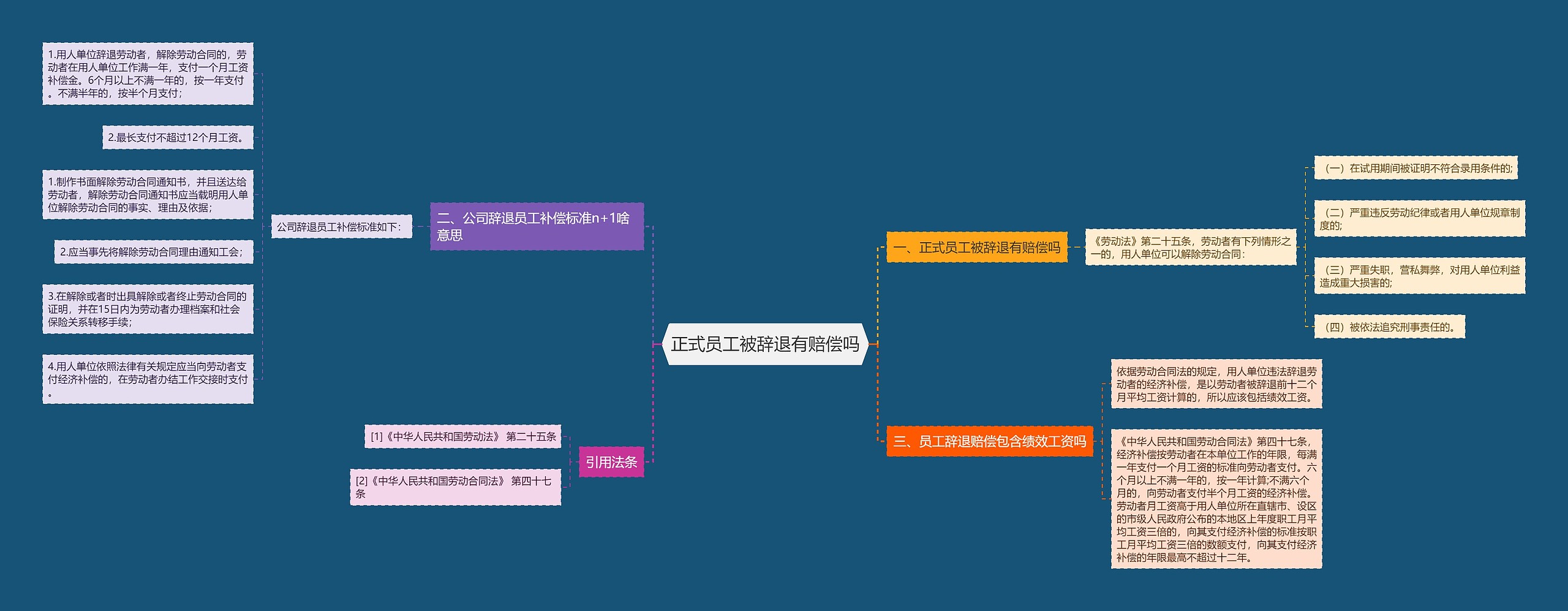 正式员工被辞退有赔偿吗思维导图