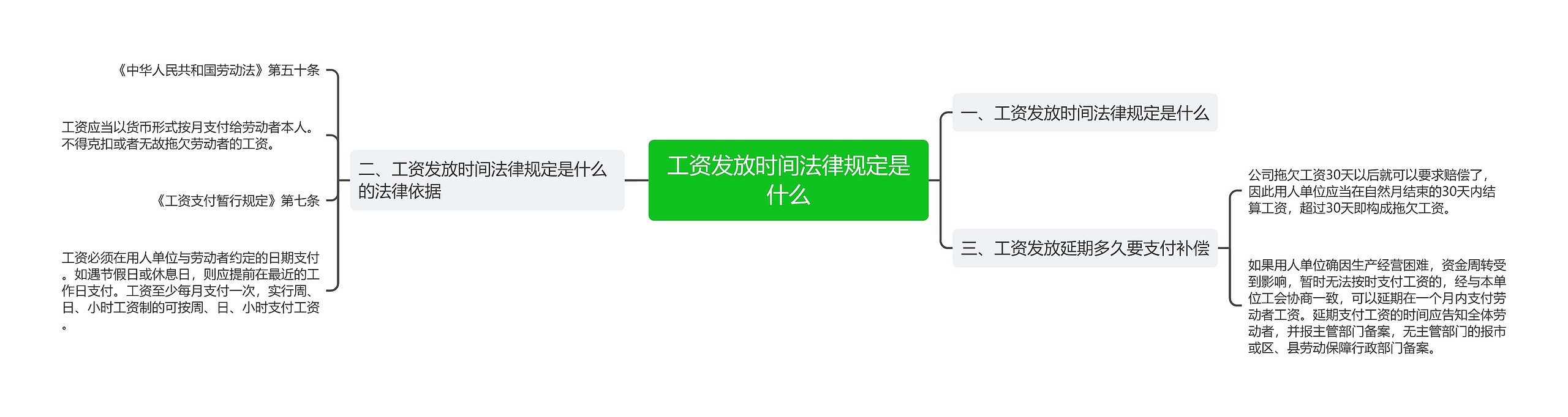 工资发放时间法律规定是什么