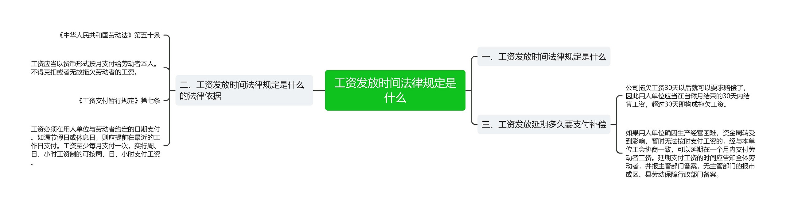 工资发放时间法律规定是什么思维导图