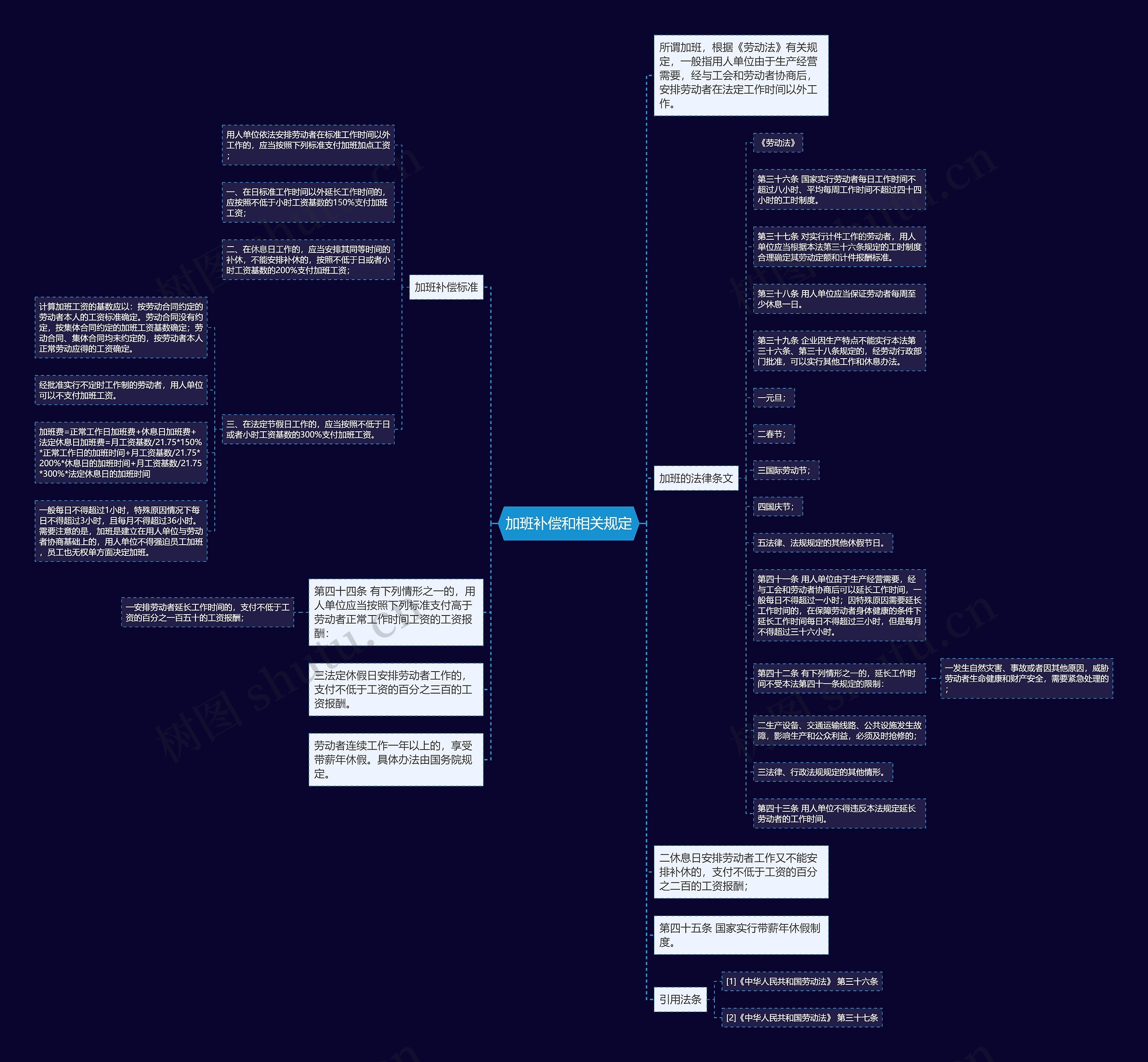 加班补偿和相关规定思维导图