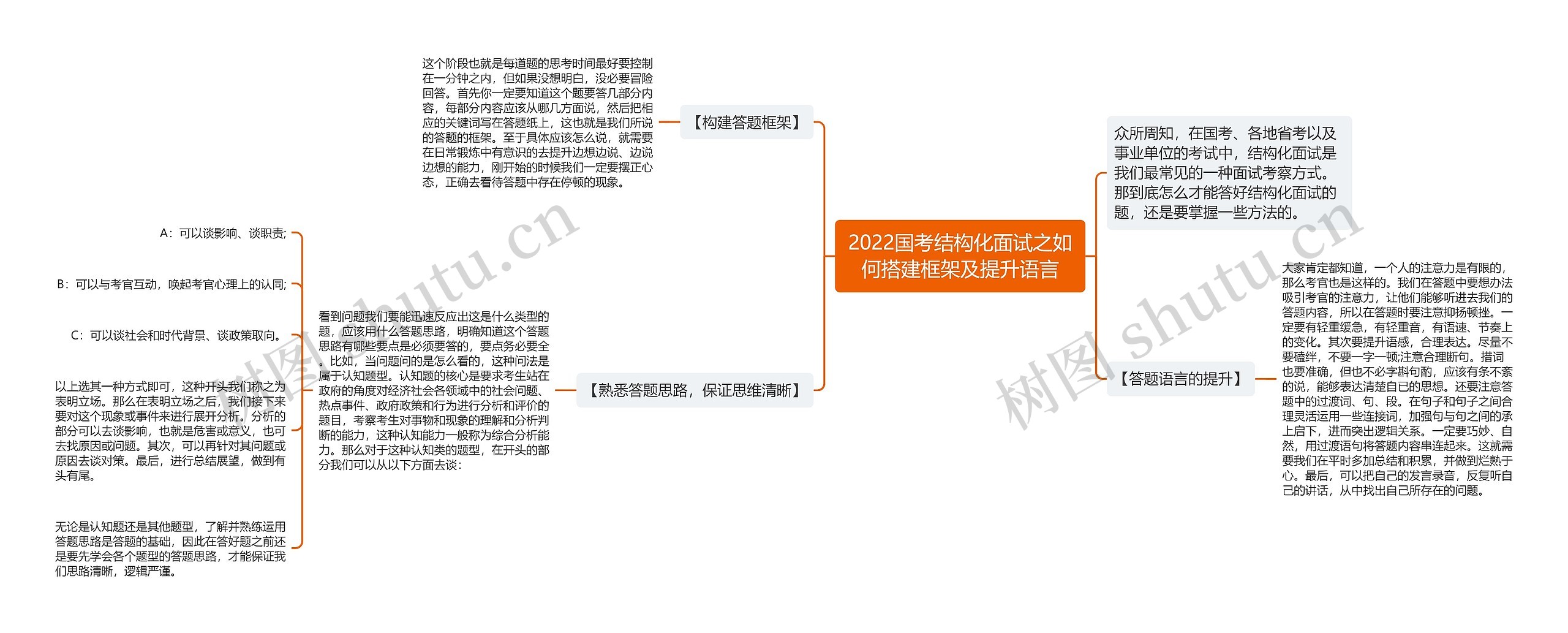 2022国考结构化面试之如何搭建框架及提升语言