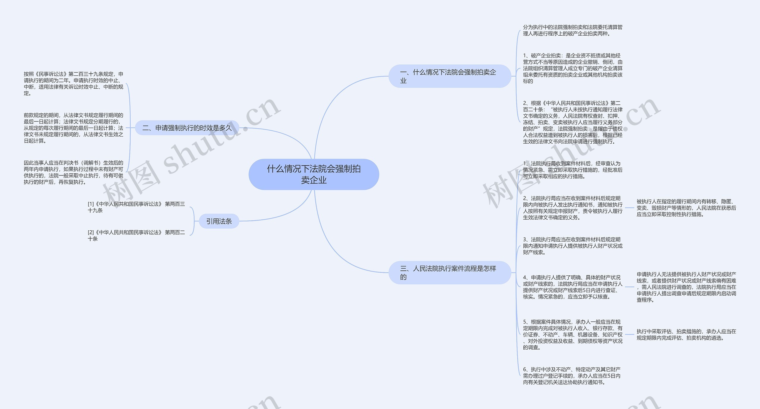 什么情况下法院会强制拍卖企业思维导图