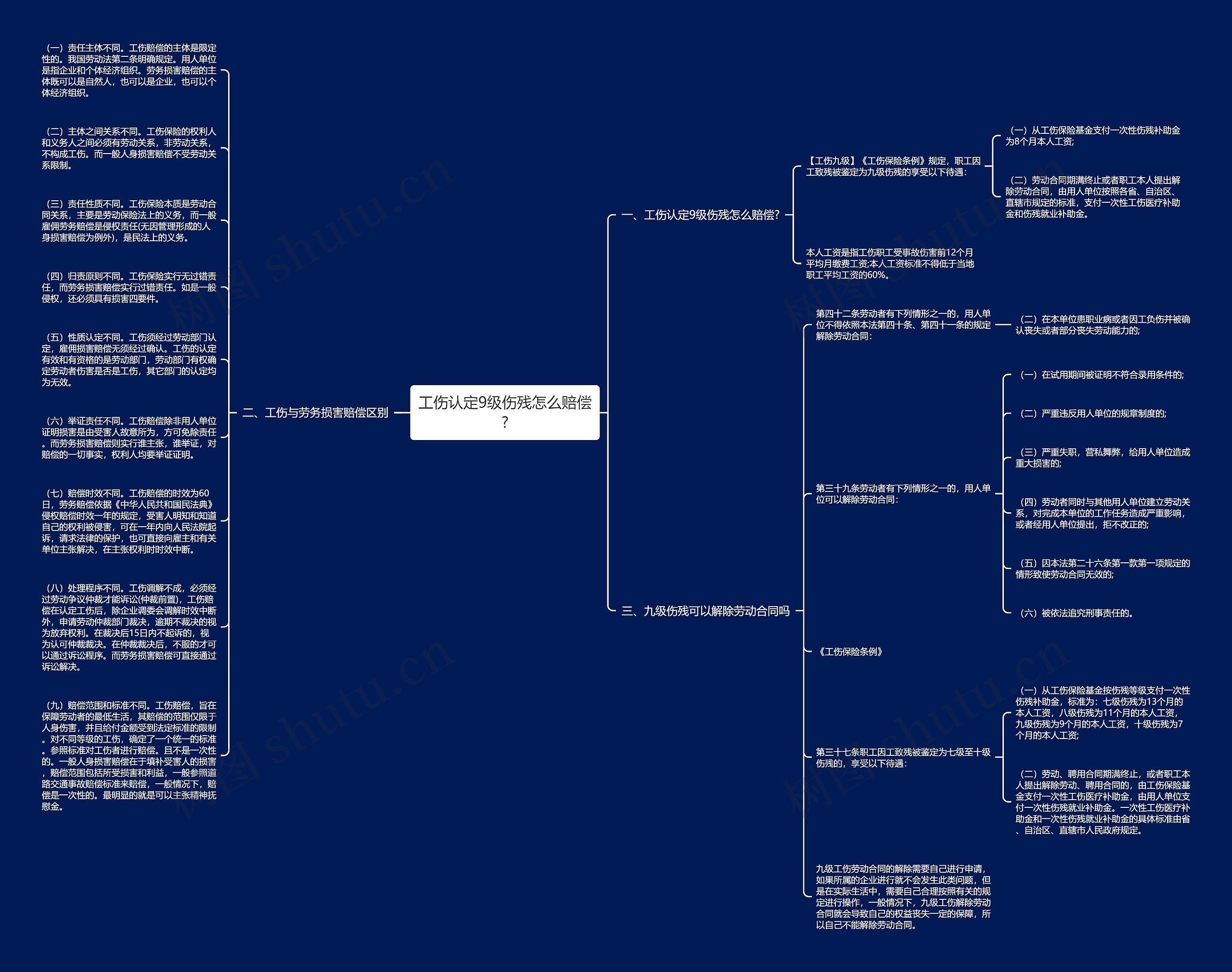 工伤认定9级伤残怎么赔偿?思维导图