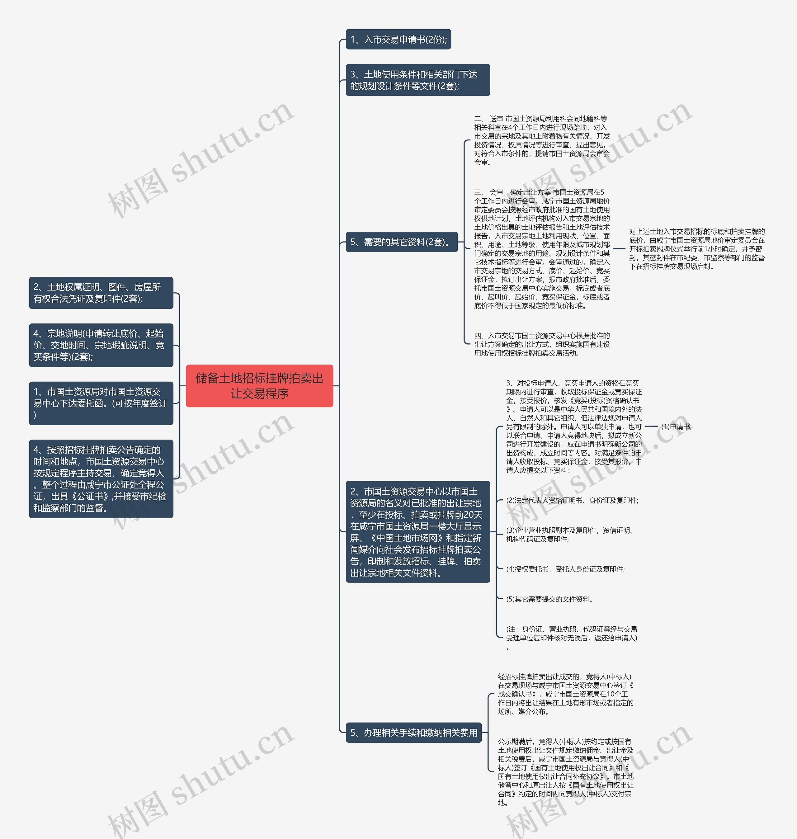 储备土地招标挂牌拍卖出让交易程序思维导图