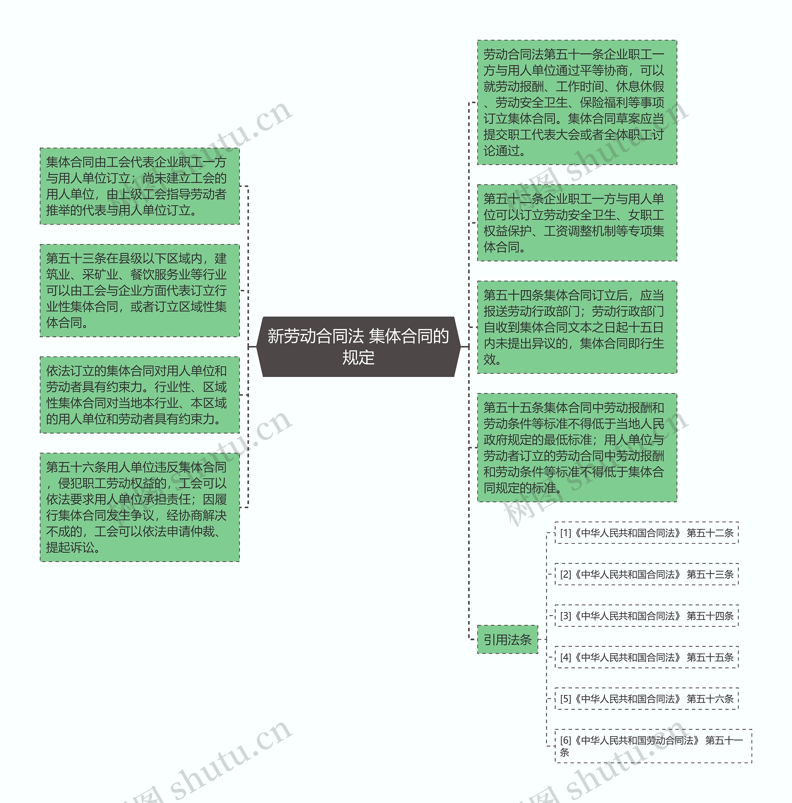 新劳动合同法 集体合同的规定思维导图