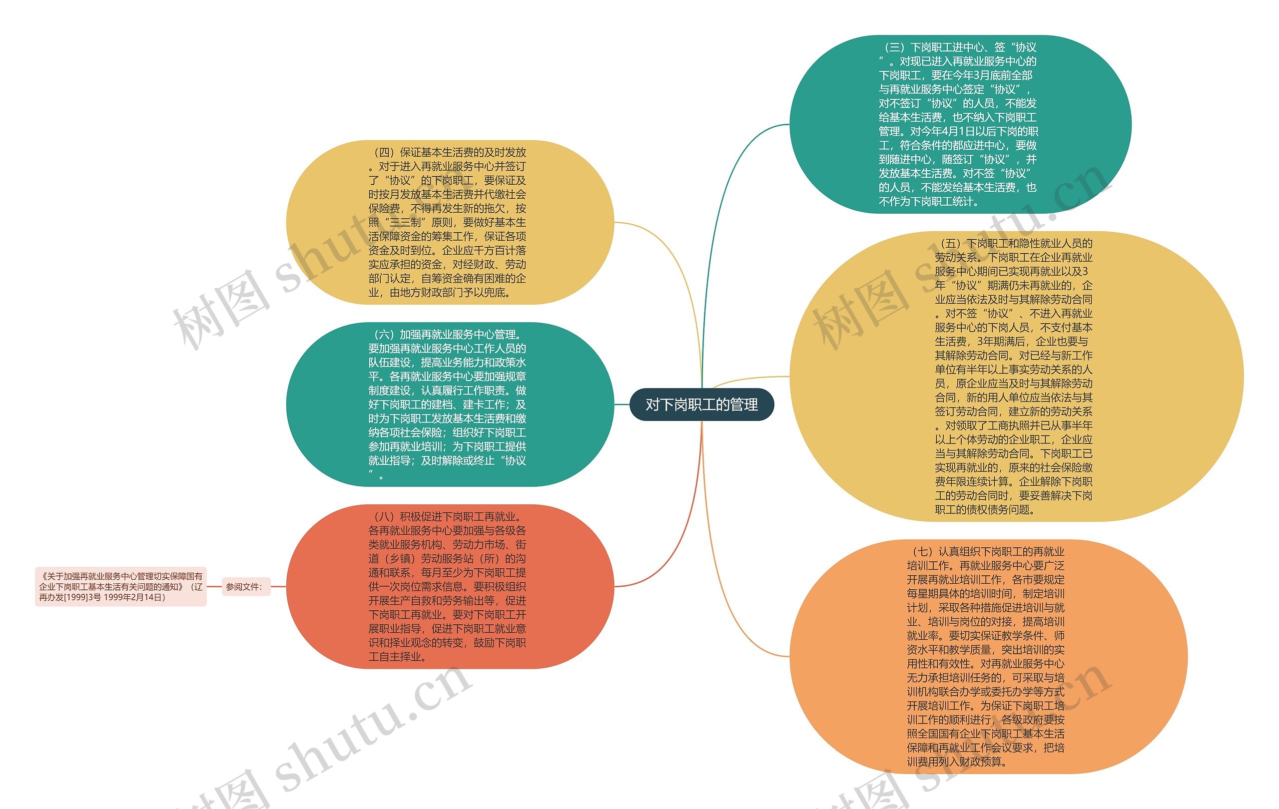 对下岗职工的管理思维导图