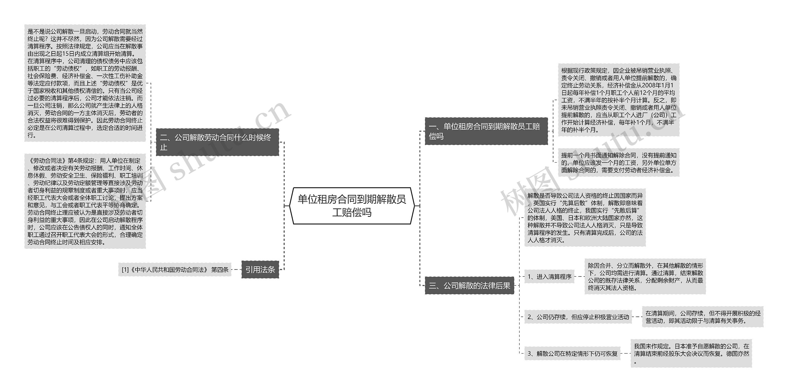 单位租房合同到期解散员工赔偿吗思维导图