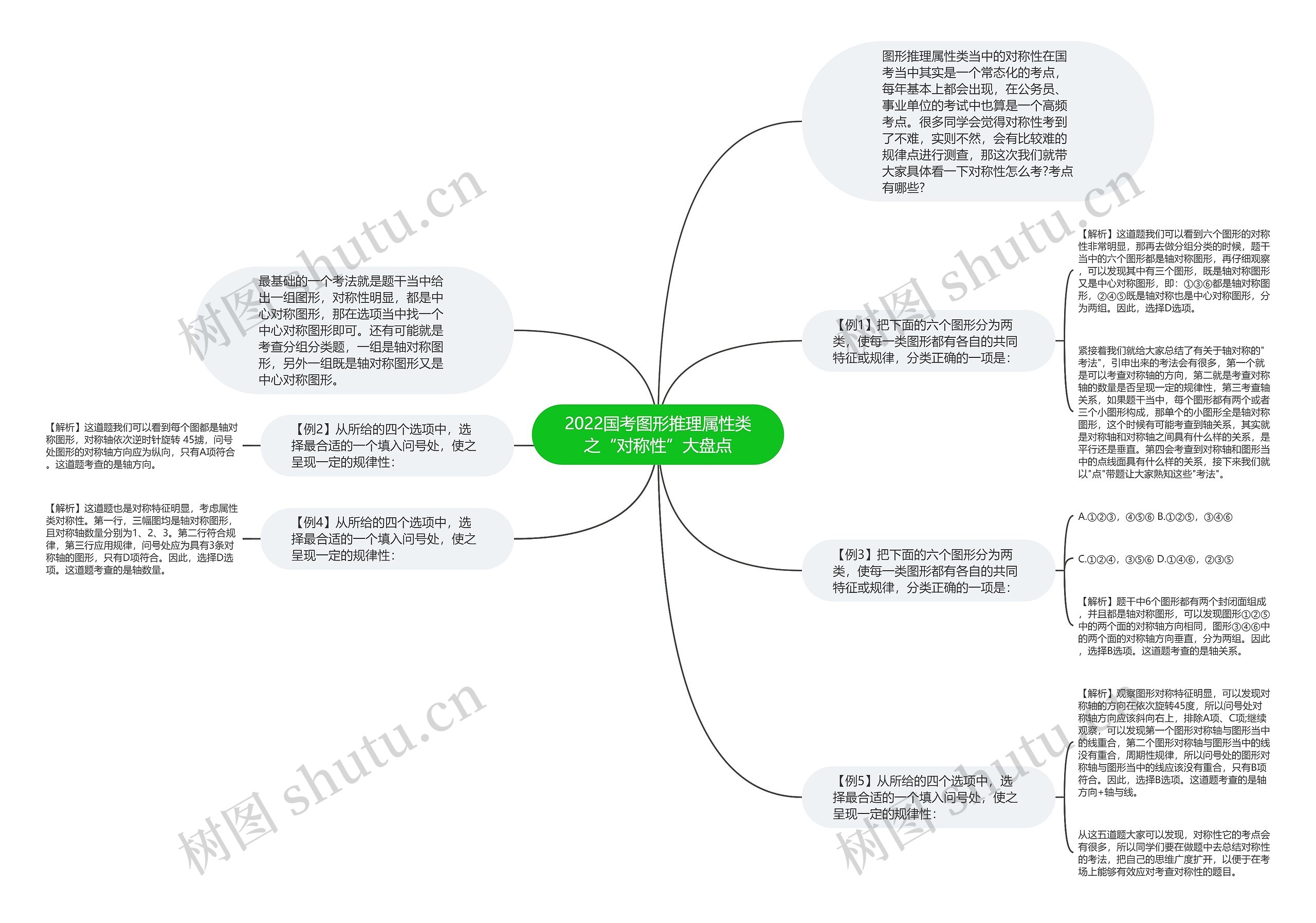 2022国考图形推理属性类之“对称性”大盘点思维导图