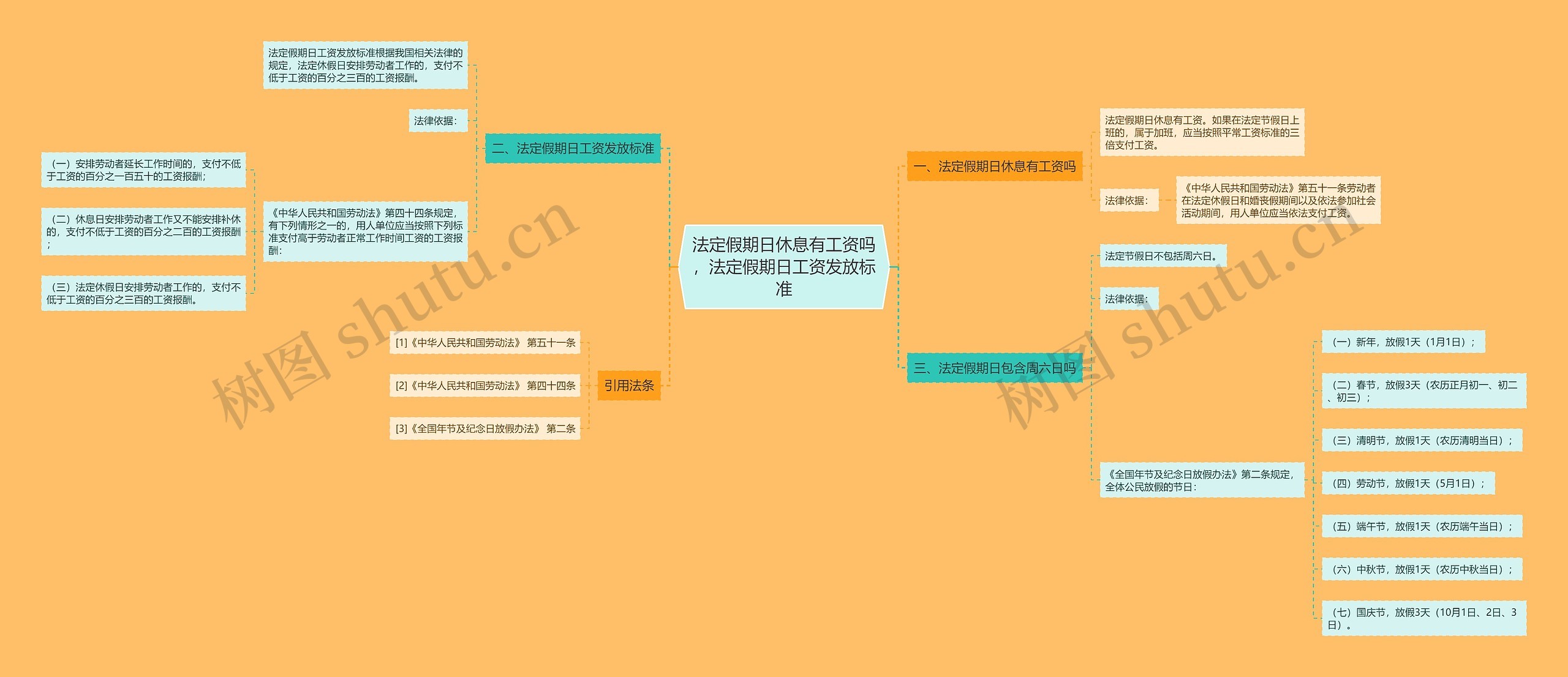 法定假期日休息有工资吗，法定假期日工资发放标准思维导图