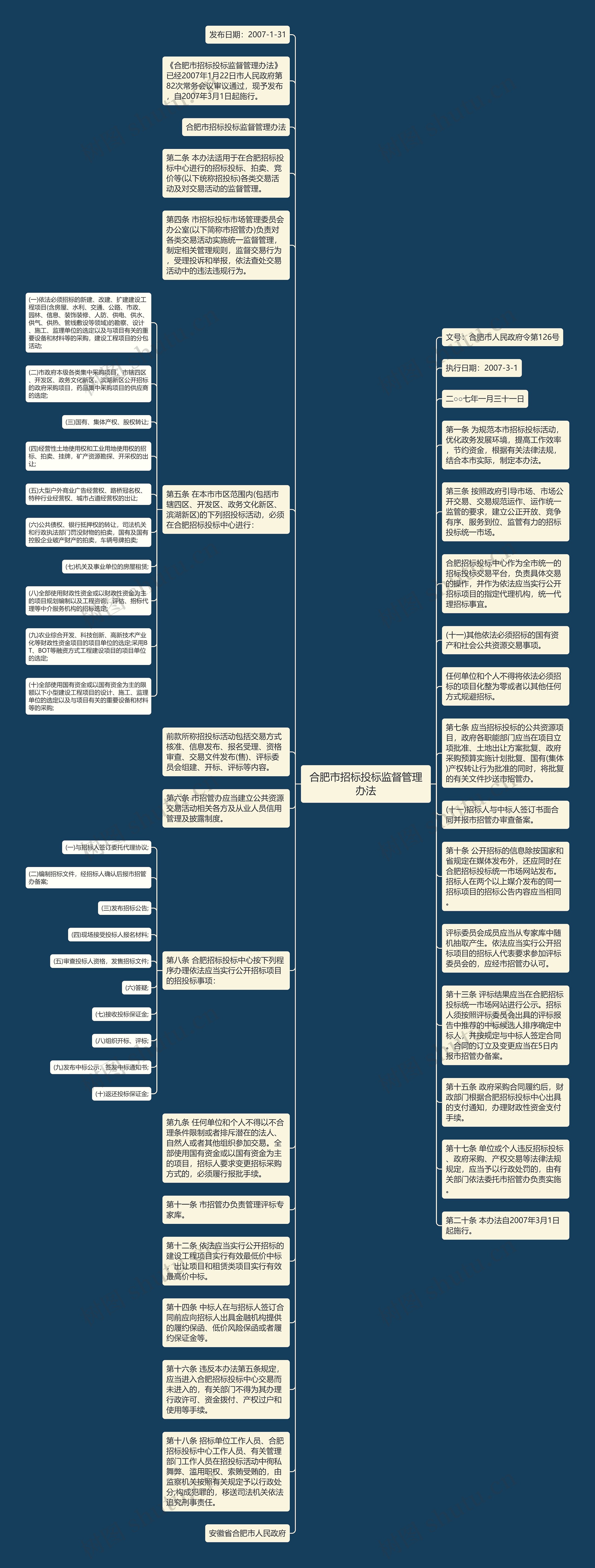 合肥市招标投标监督管理办法
