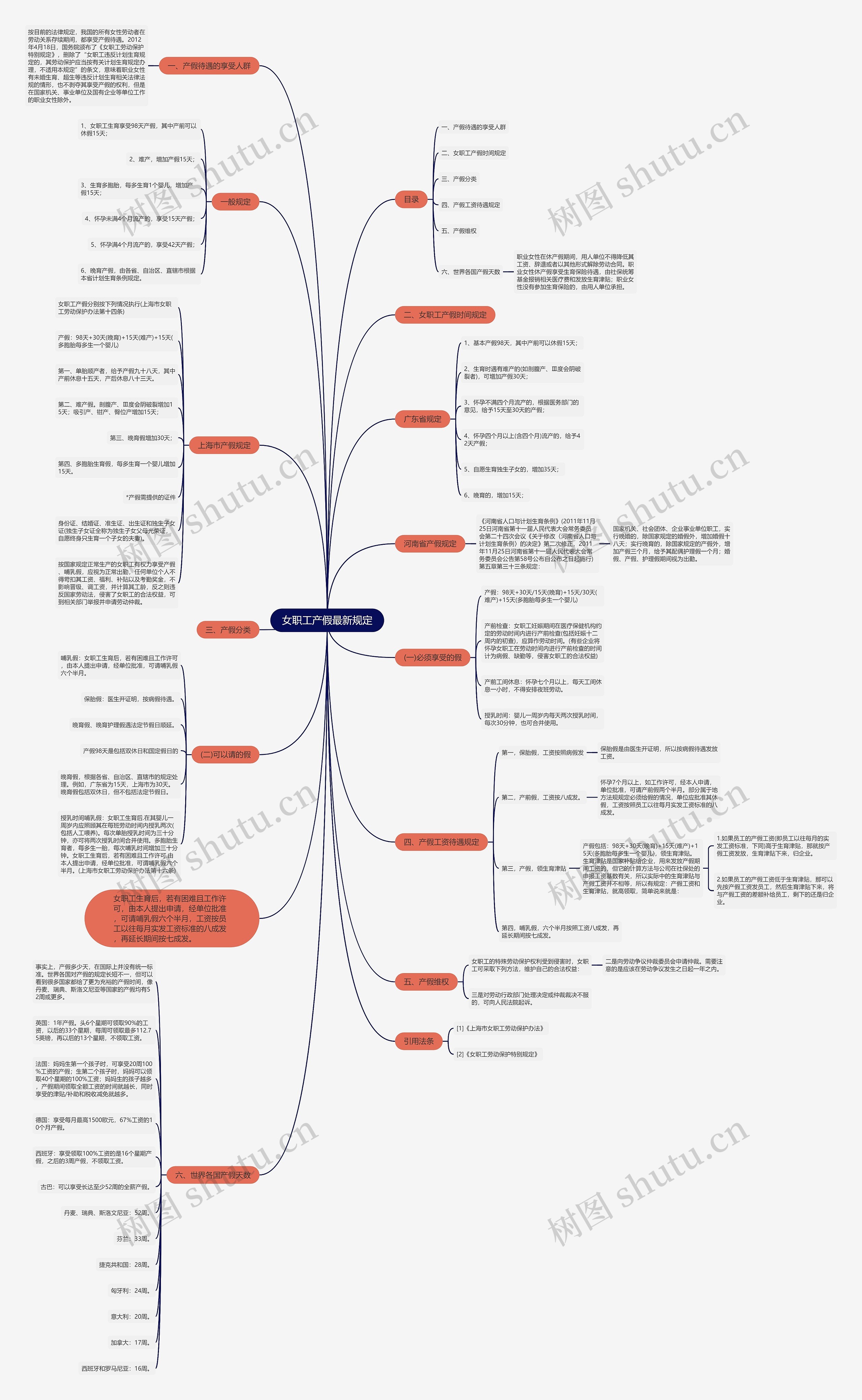 女职工产假最新规定思维导图