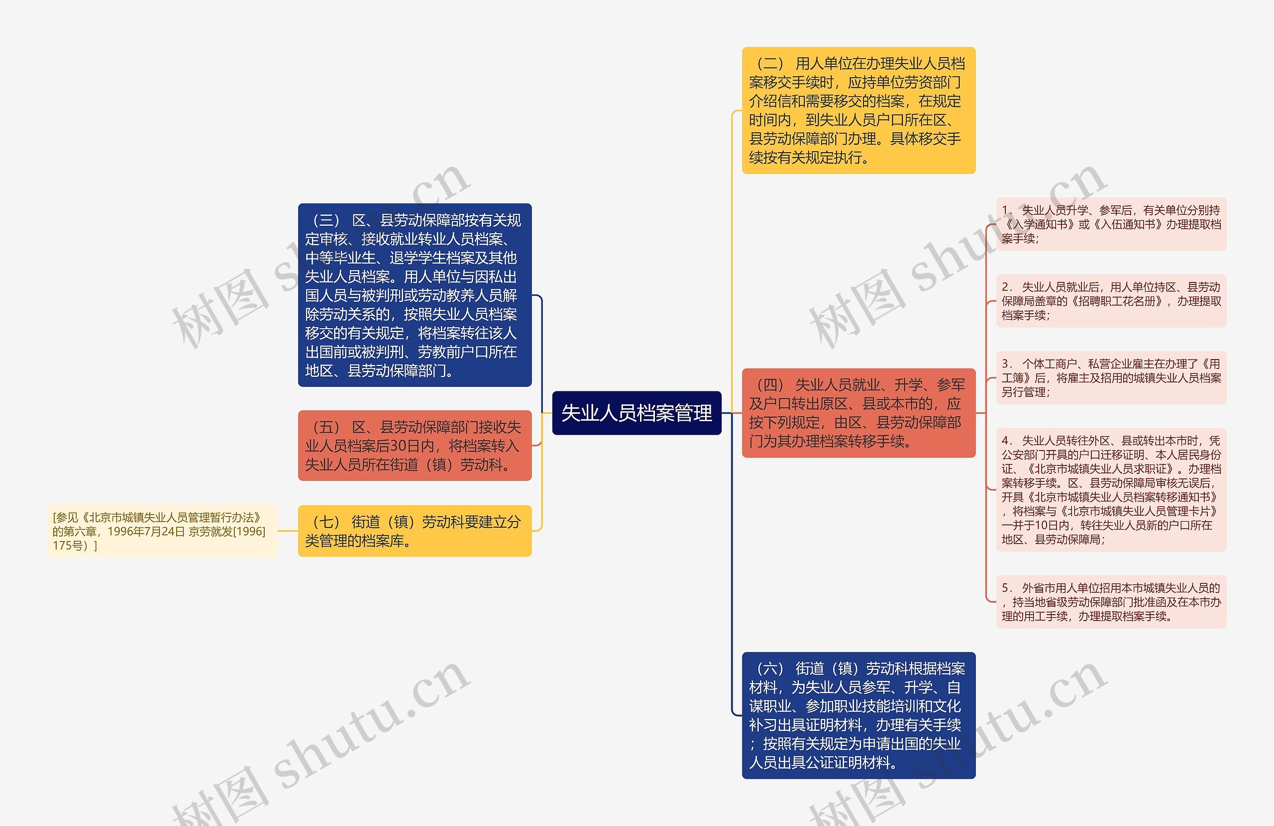 失业人员档案管理思维导图