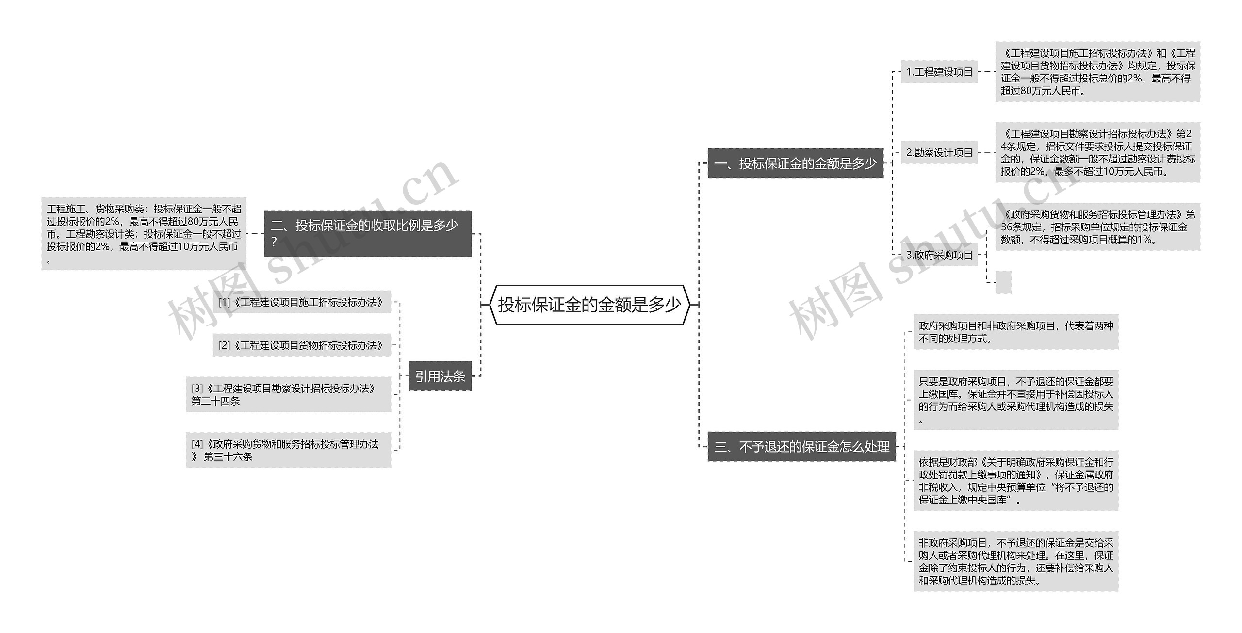 投标保证金的金额是多少思维导图