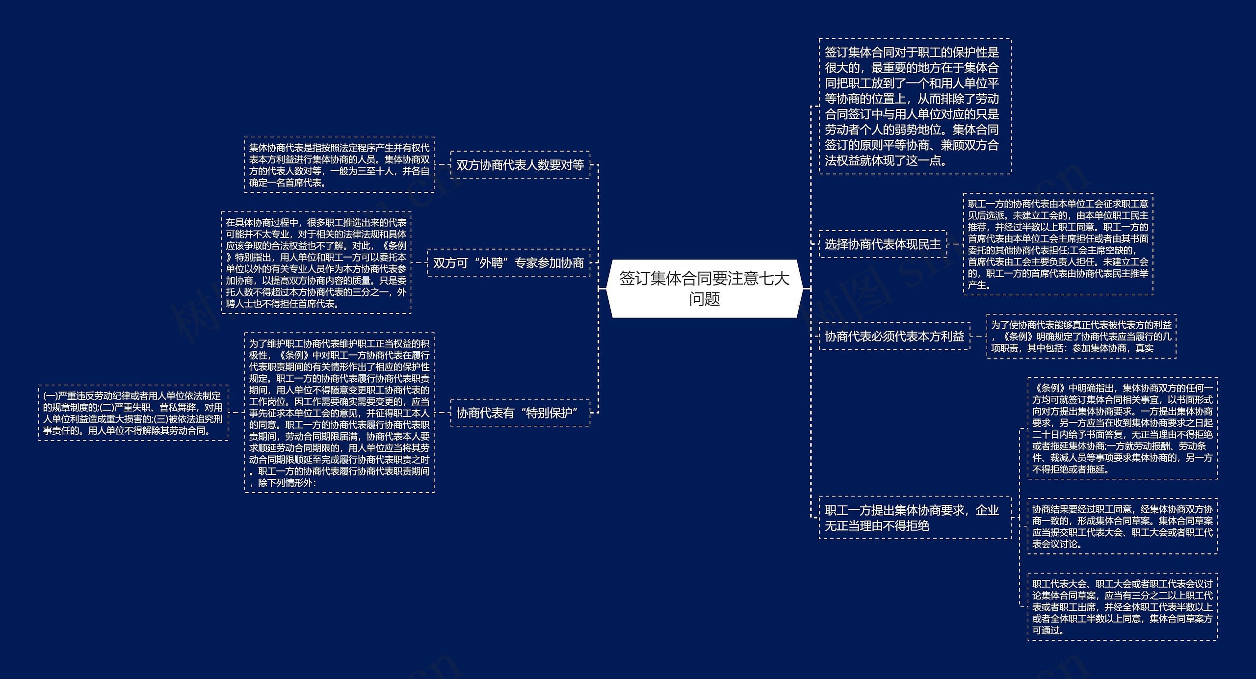 签订集体合同要注意七大问题思维导图