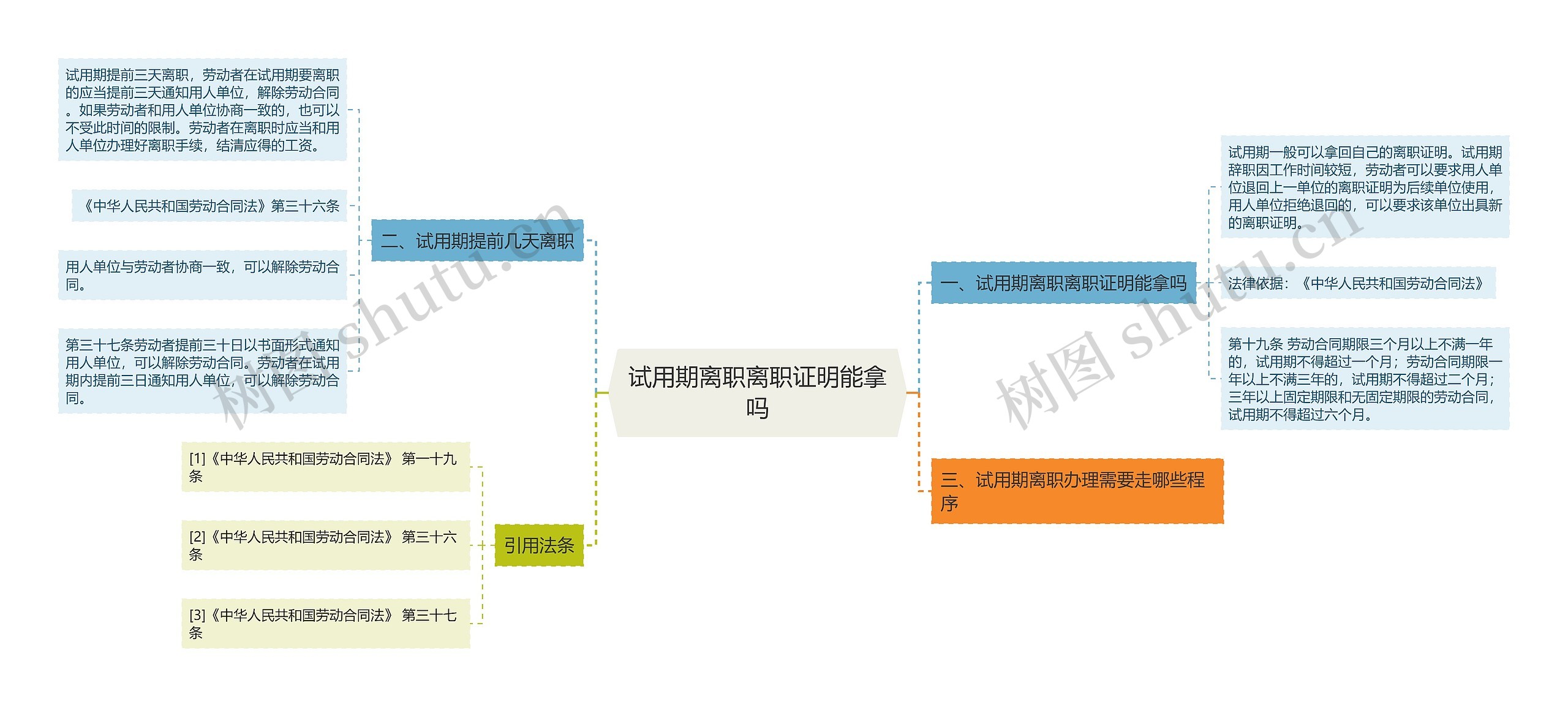 试用期离职离职证明能拿吗思维导图