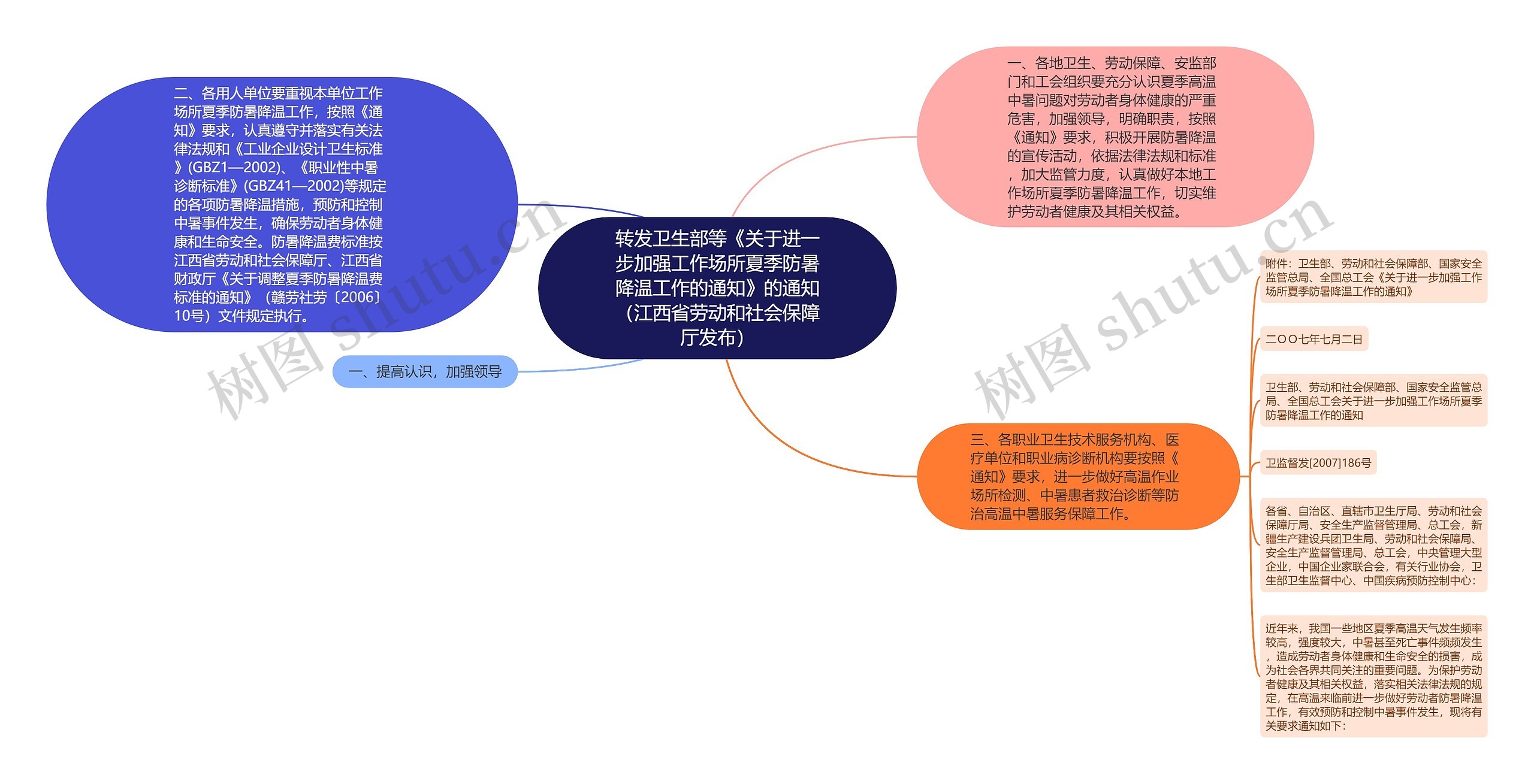 转发卫生部等《关于进一步加强工作场所夏季防暑降温工作的通知》的通知（江西省劳动和社会保障厅发布）思维导图