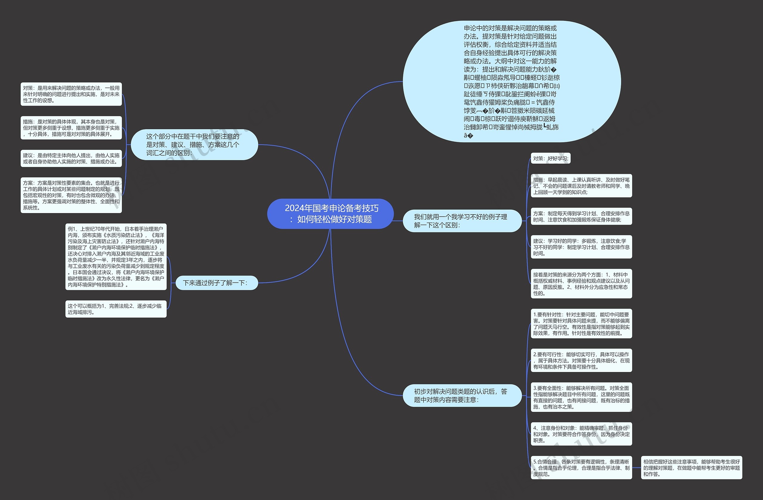  2024年国考申论备考技巧：如何轻松做好对策题思维导图