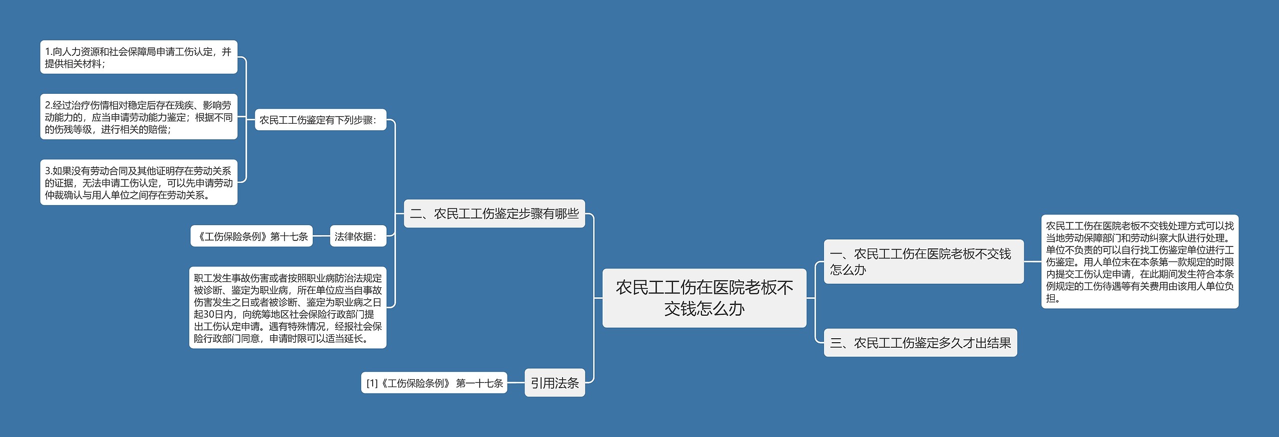 农民工工伤在医院老板不交钱怎么办思维导图