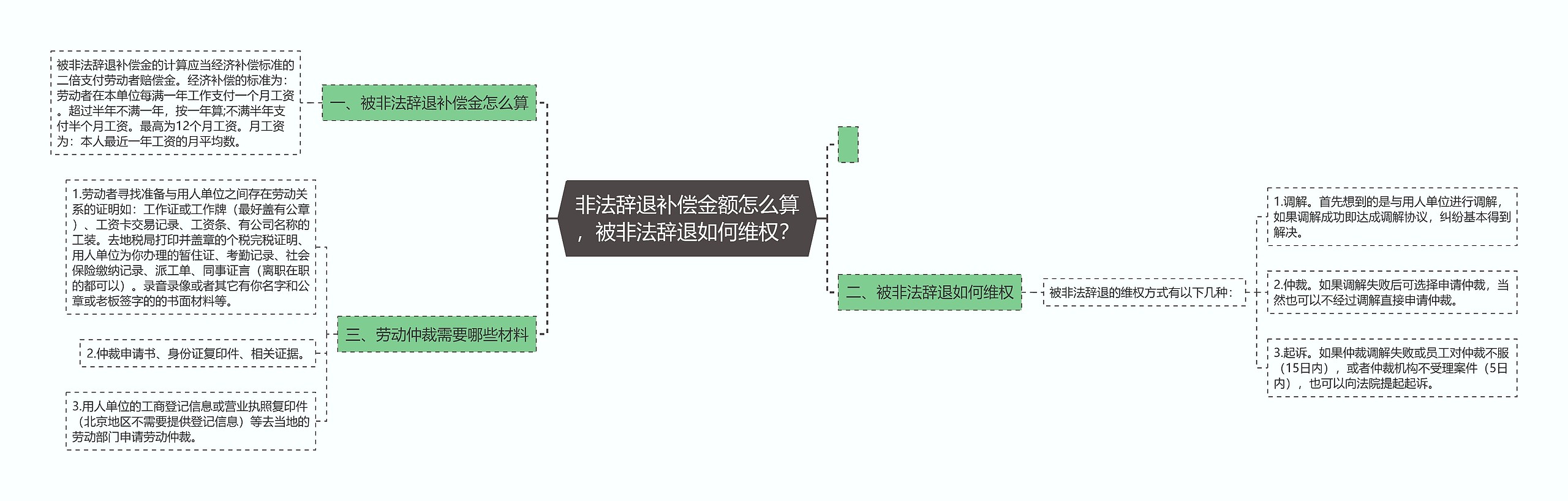 非法辞退补偿金额怎么算，被非法辞退如何维权？
