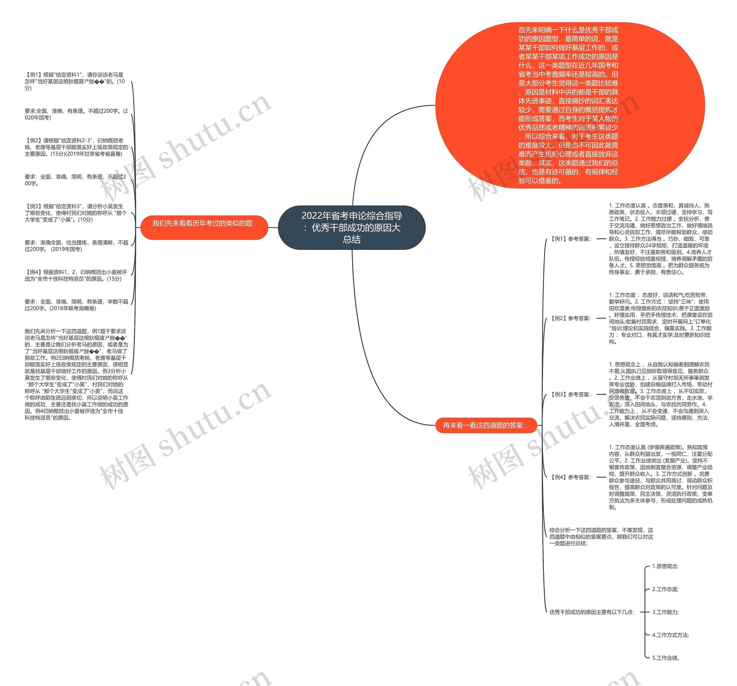 2022年省考申论综合指导：优秀干部成功的原因大总结思维导图