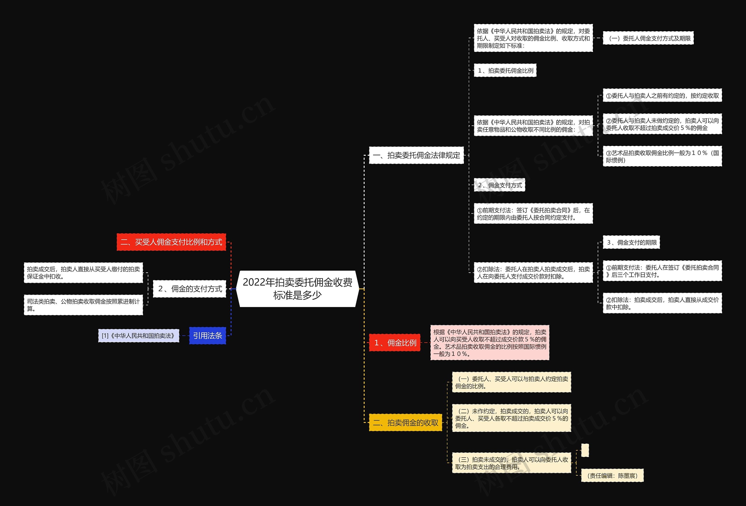 2022年拍卖委托佣金收费标准是多少 2022年拍卖委托佣金收费标准是多少