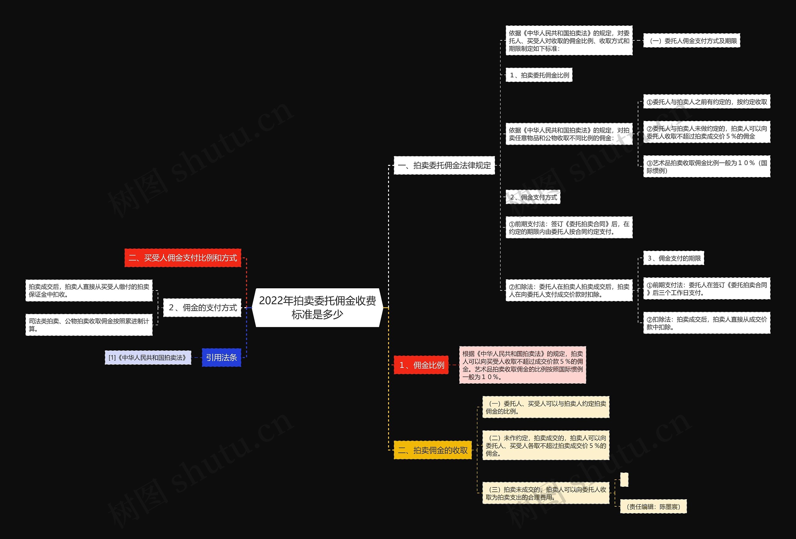 2022年拍卖委托佣金收费标准是多少思维导图