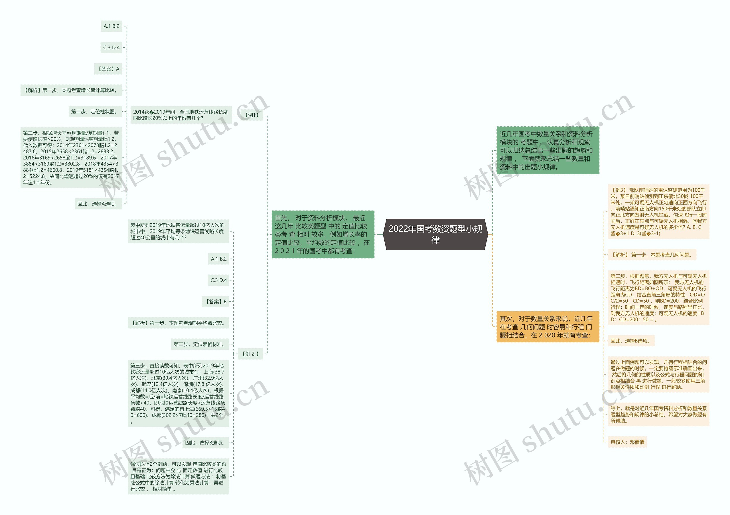 2022年国考数资题型小规律思维导图