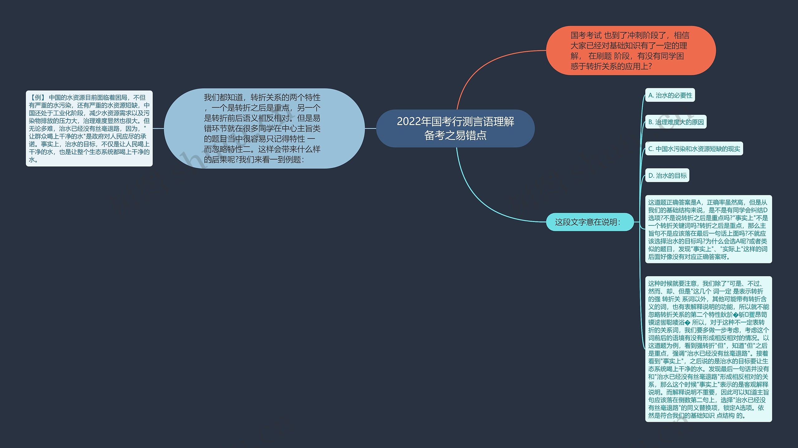 2022年国考行测言语理解备考之易错点思维导图