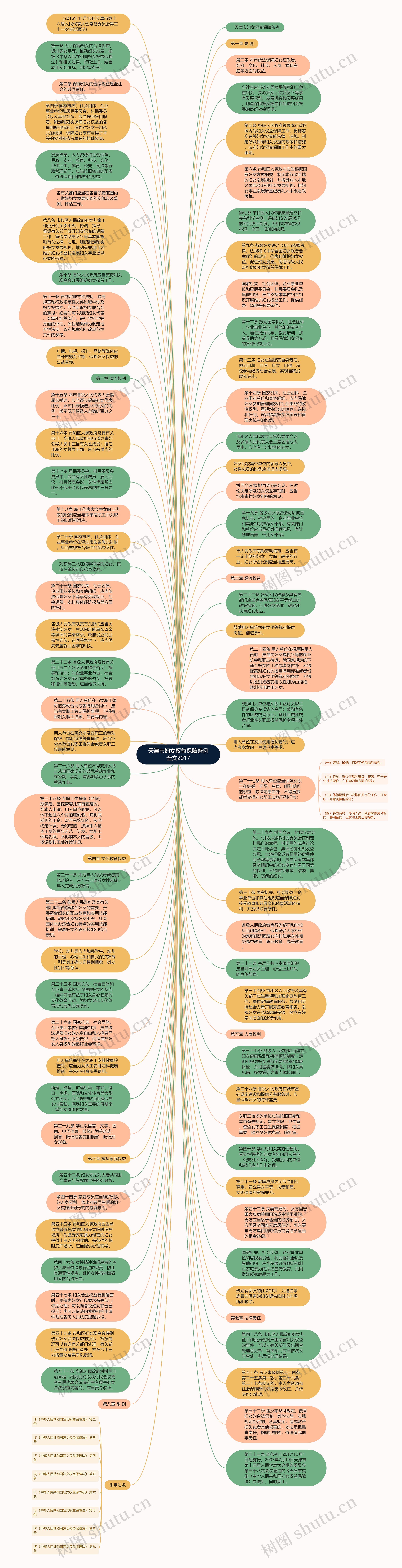 天津市妇女权益保障条例全文2017思维导图