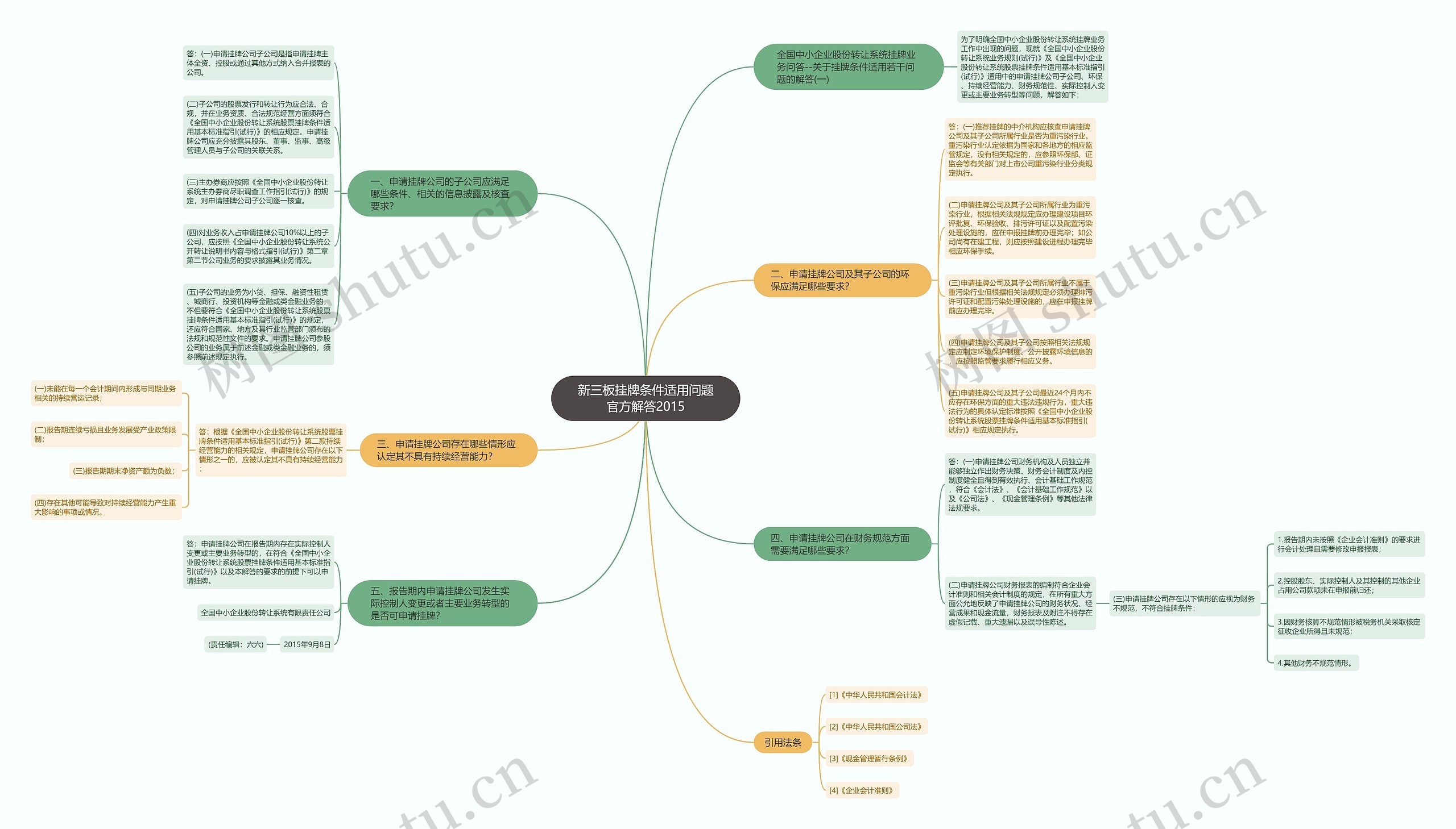 新三板挂牌条件适用问题官方解答2015思维导图