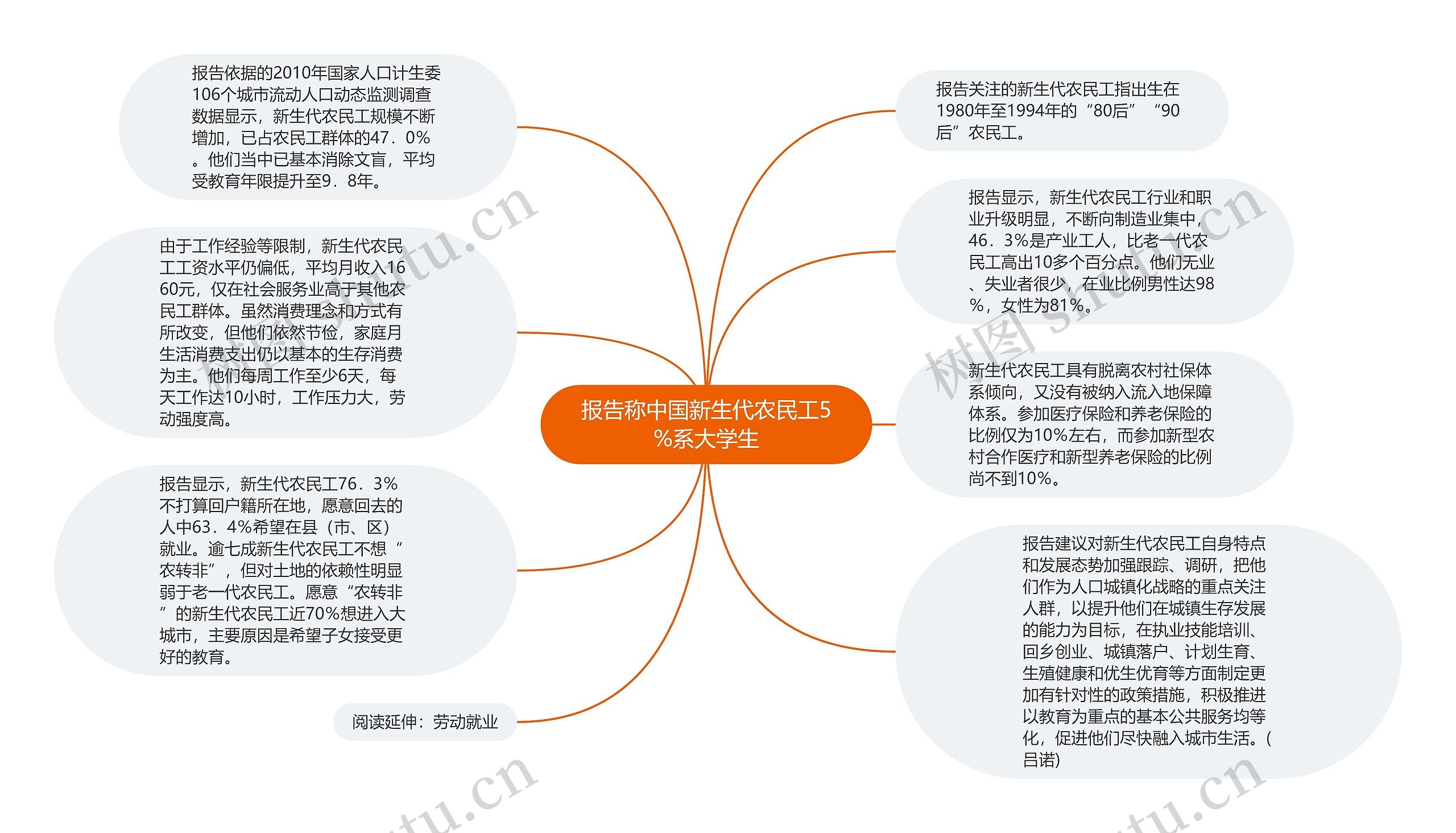 报告称中国新生代农民工5%系大学生思维导图