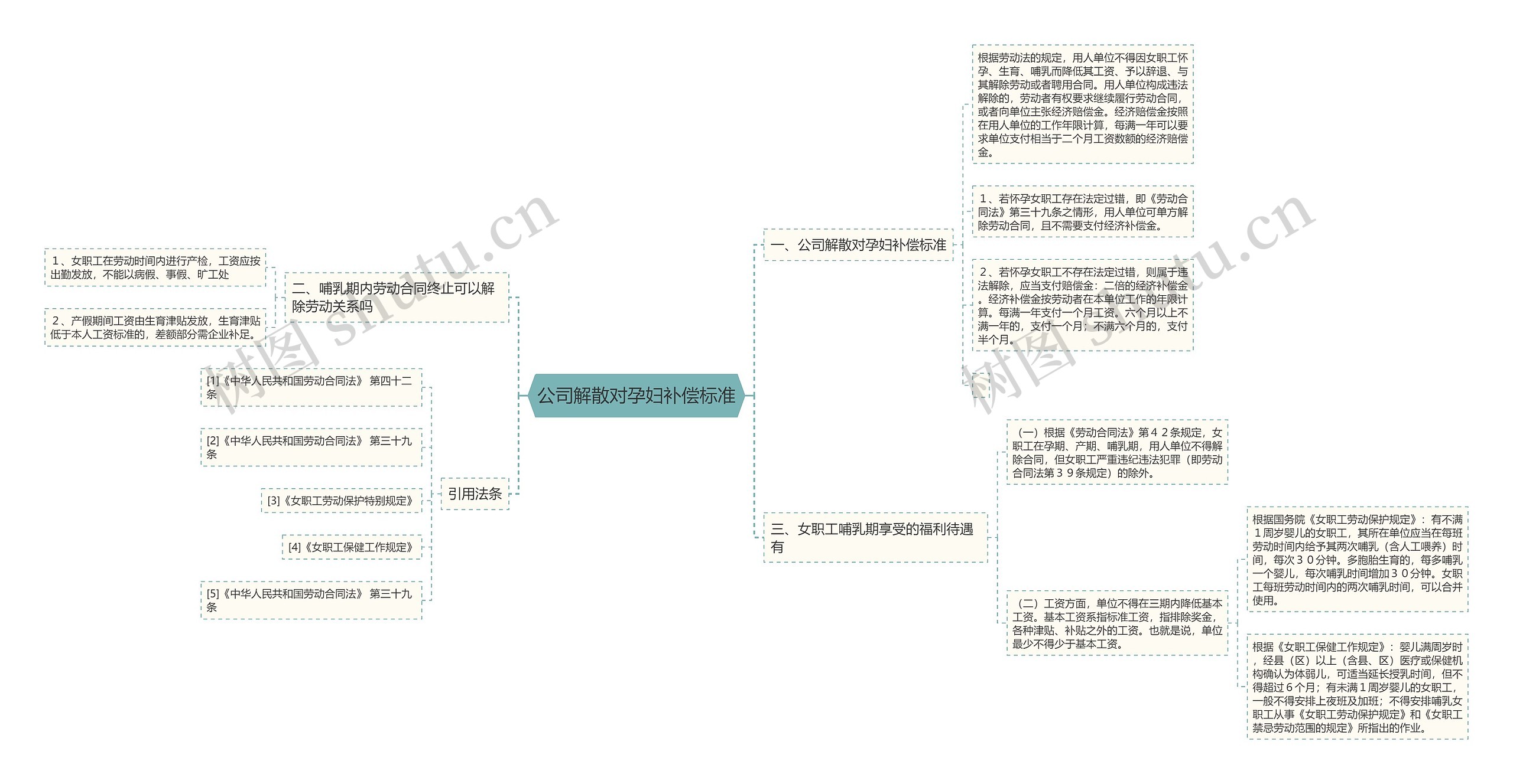 公司解散对孕妇补偿标准思维导图