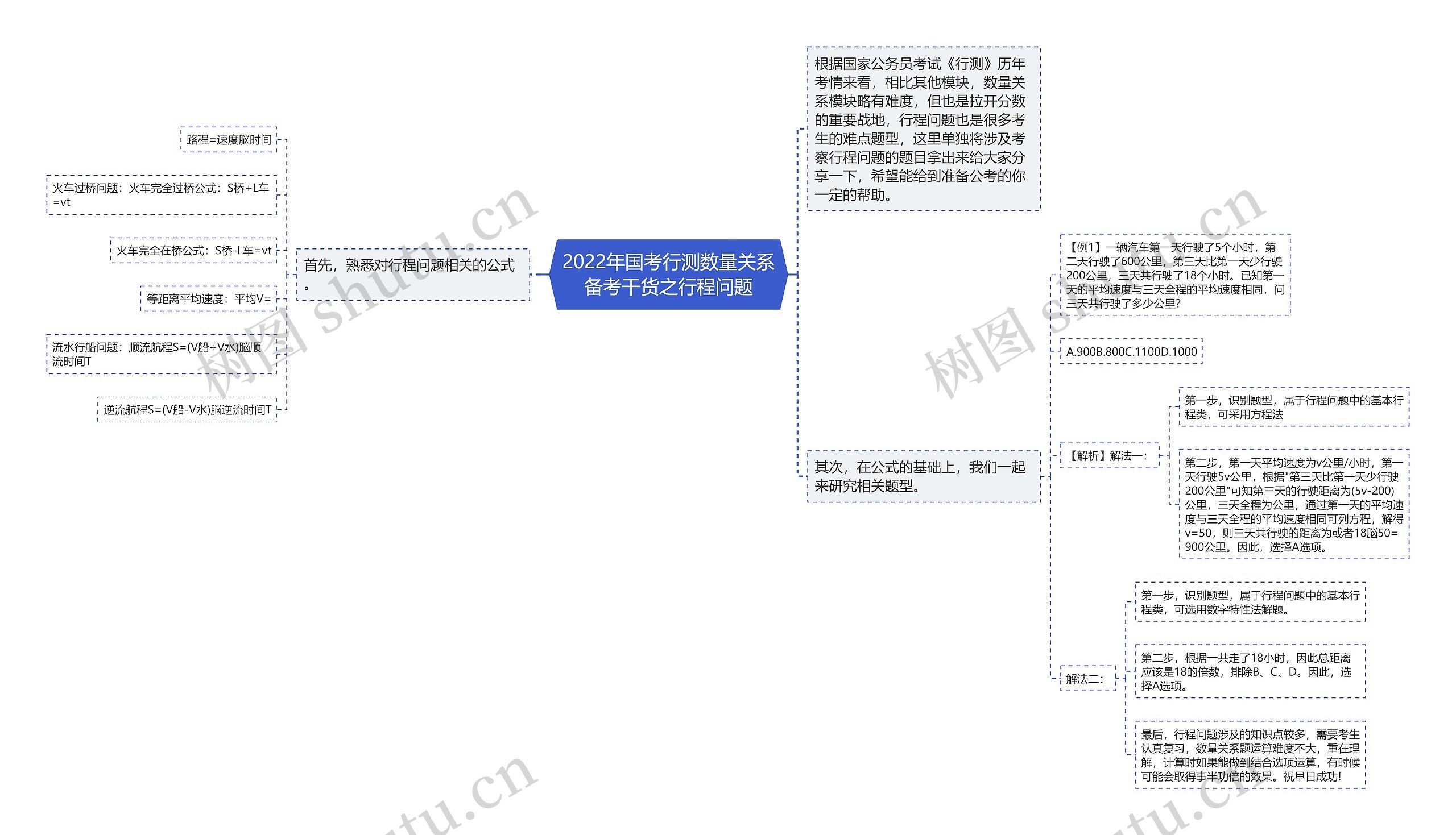 2022年国考行测数量关系备考干货之行程问题