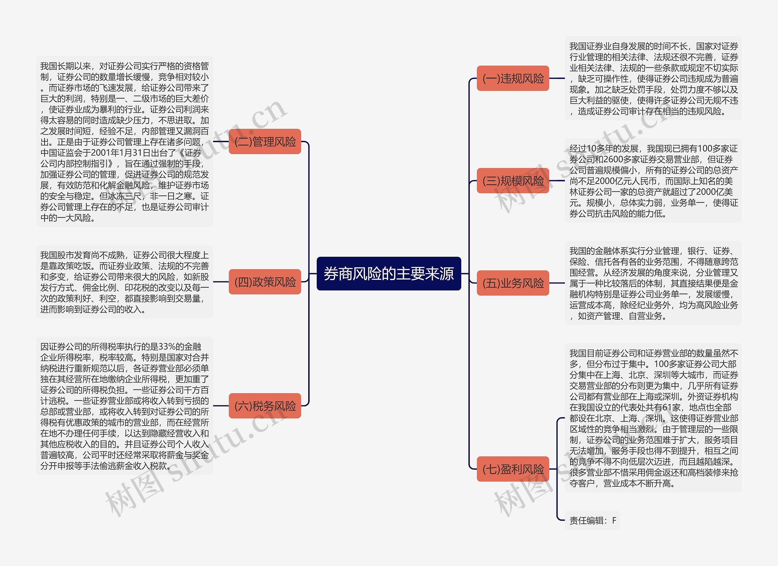 券商风险的主要来源思维导图