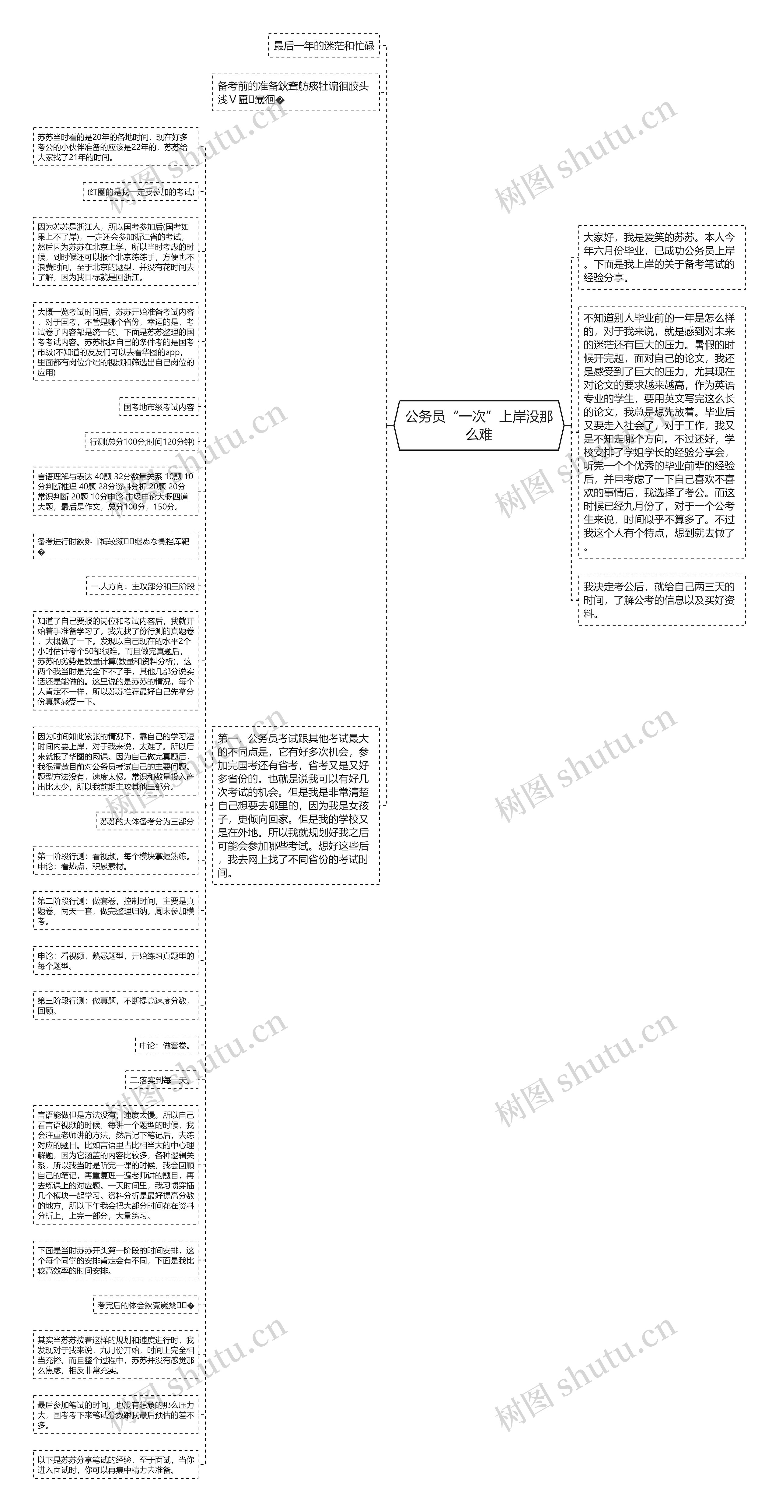 公务员“一次”上岸没那么难思维导图