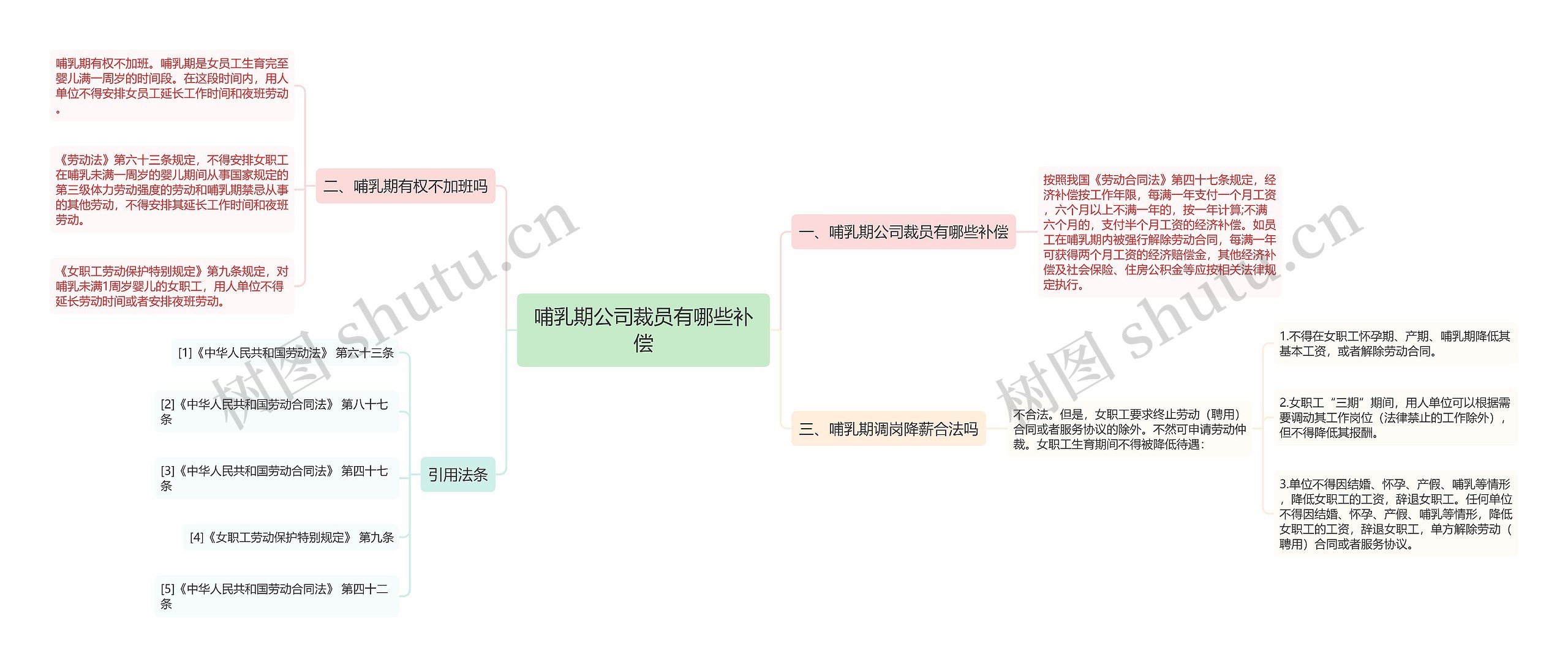 哺乳期公司裁员有哪些补偿思维导图