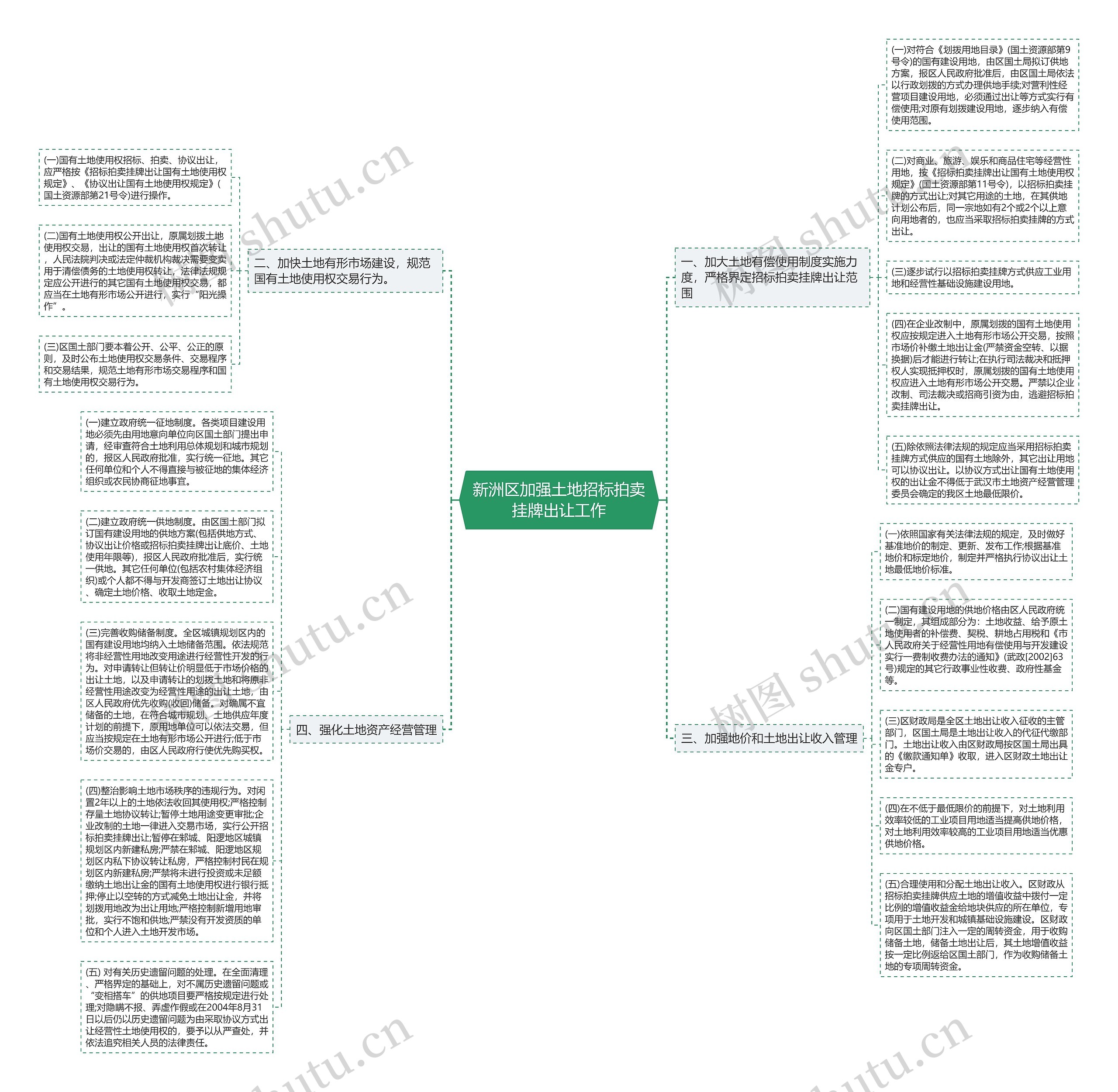 新洲区加强土地招标拍卖挂牌出让工作思维导图